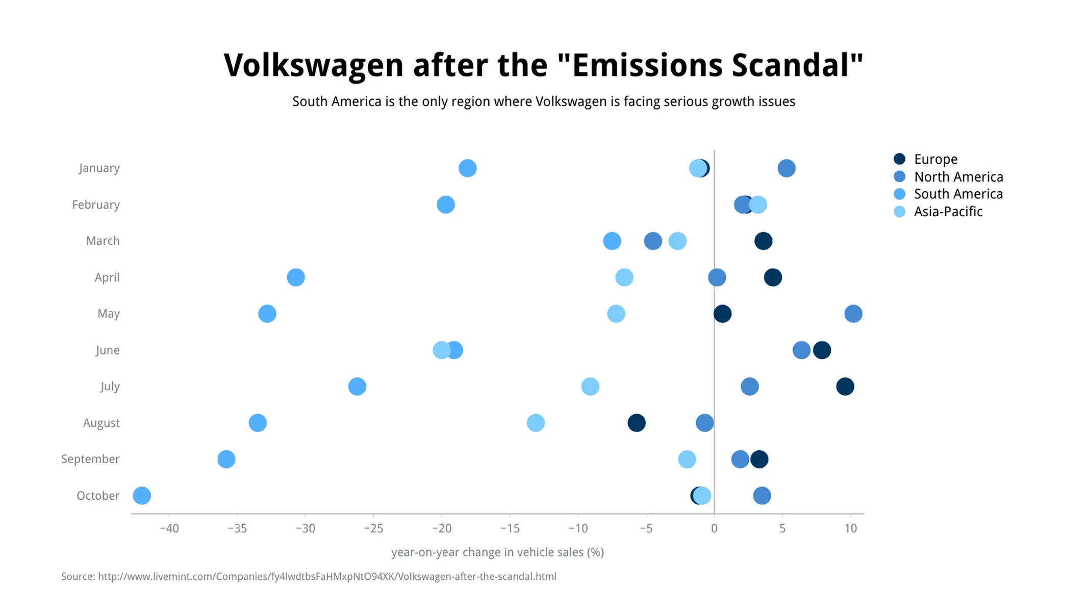 Dot Plot Chart example: Volkswagen after the "Emissions Scandal"