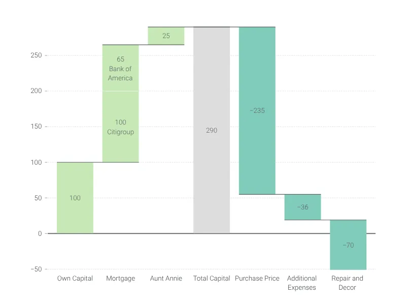 Build-down Waterfall Chart alternative: Waterfall Chart