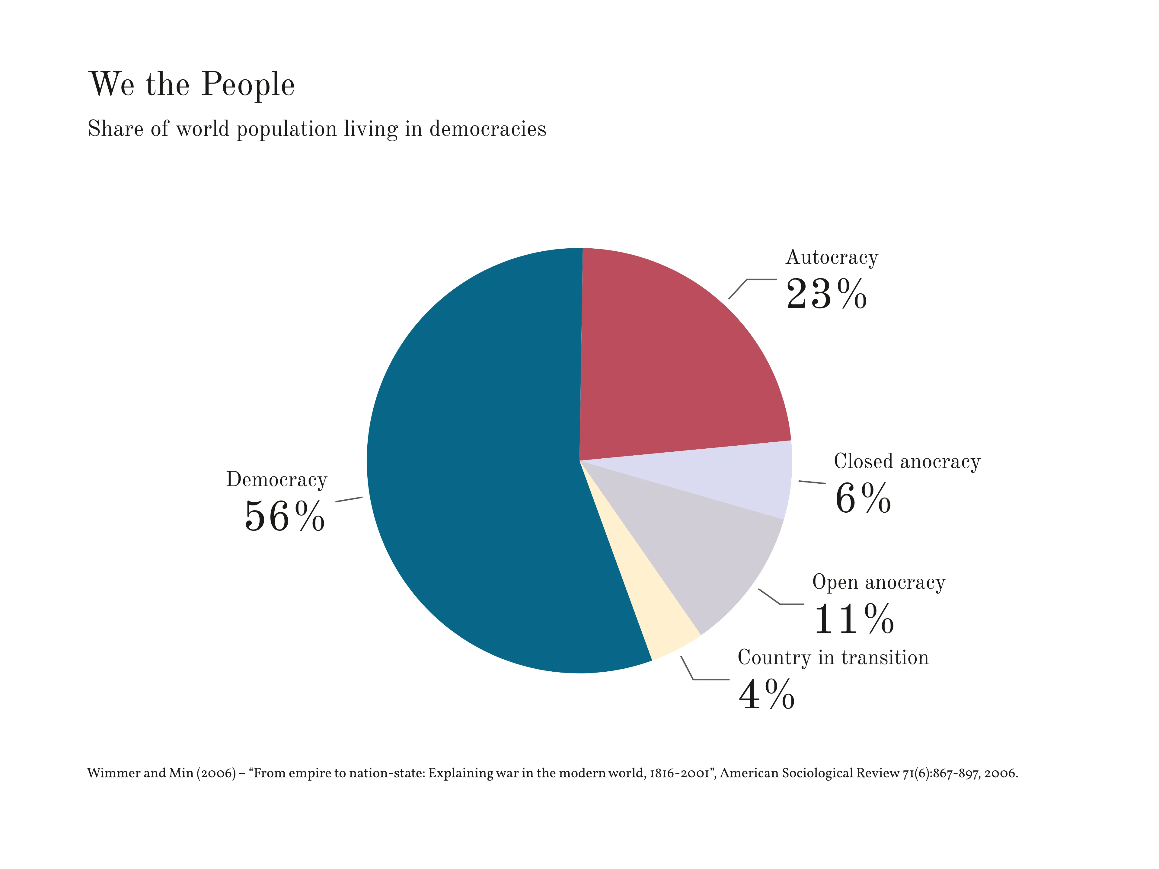 Kreis­diagramm-Beispiel: We the People