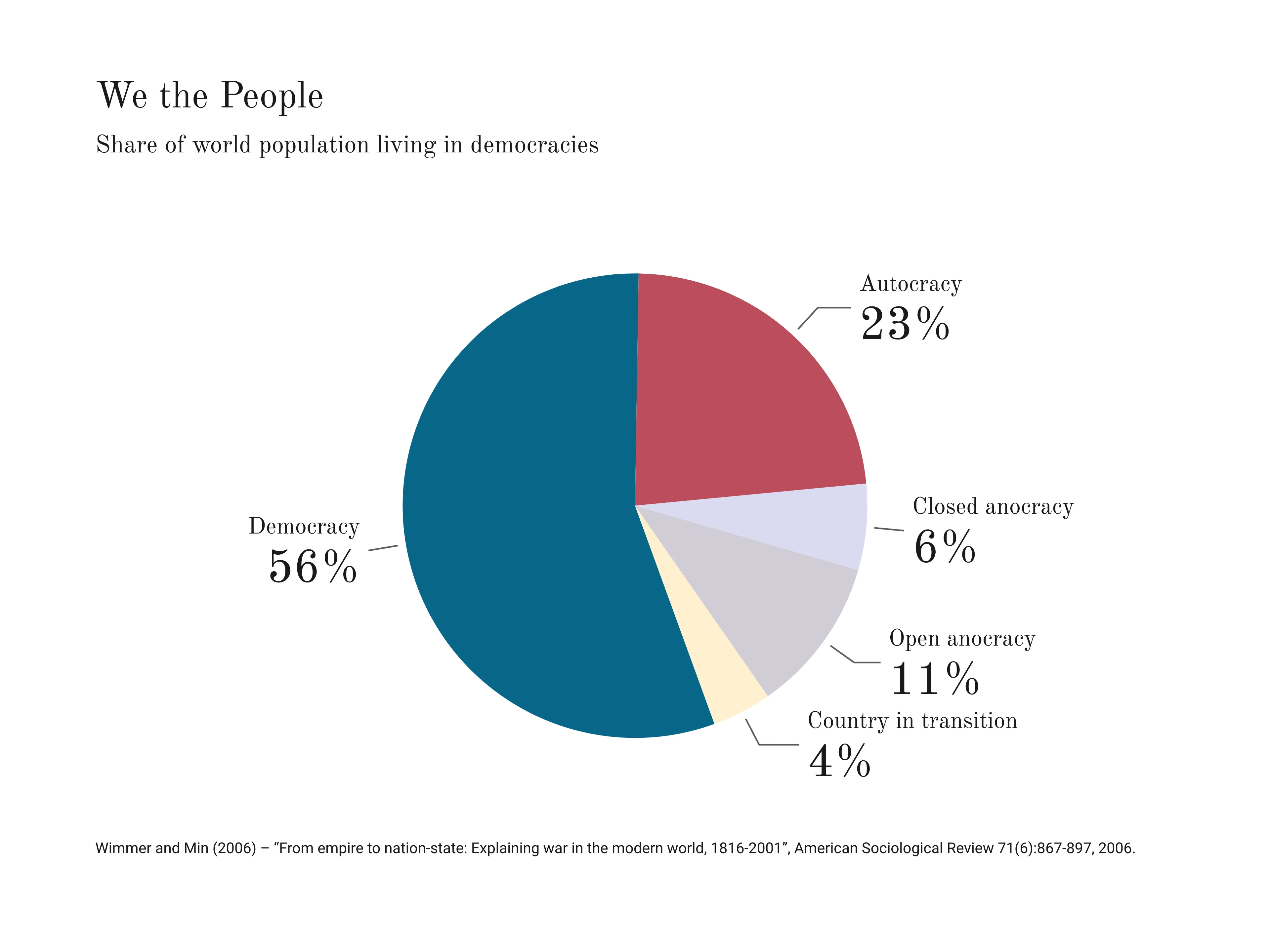 Pie Chart example: We the People