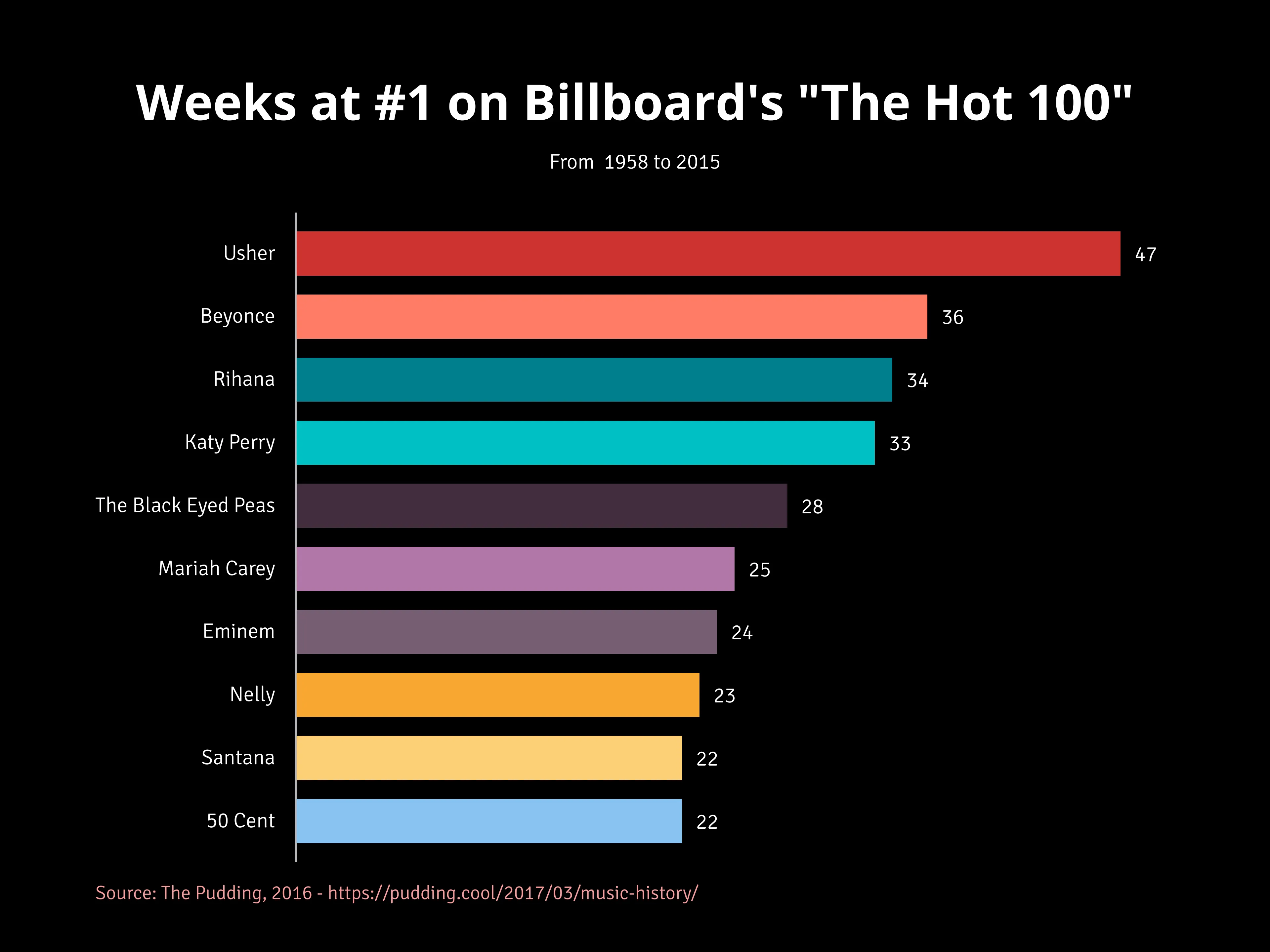 Horizontal Bar Chart example: Weeks at #1 on Billboard's "The Hot 100"