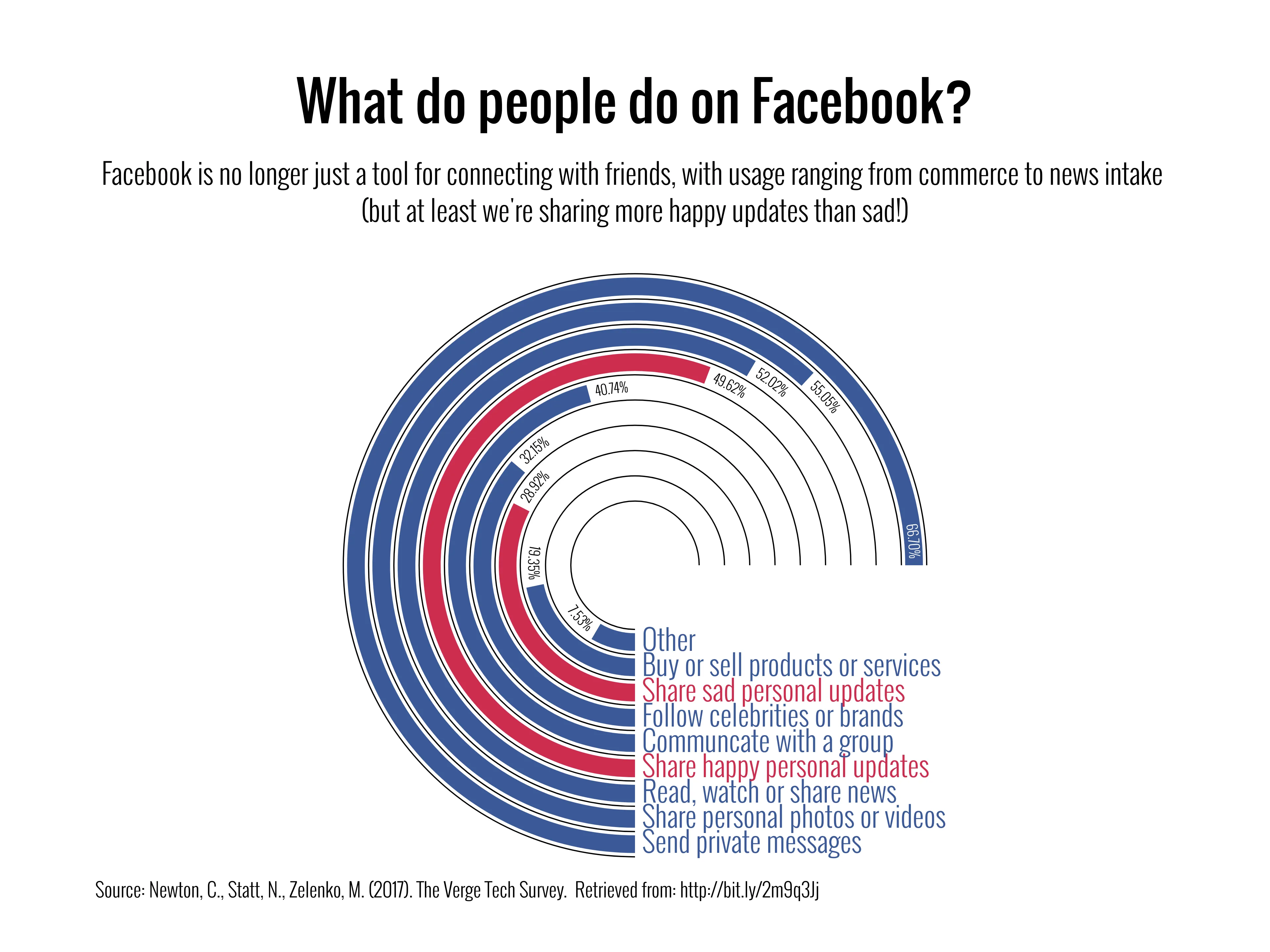 Radial Bar Chart example: What do people do on Facebook?