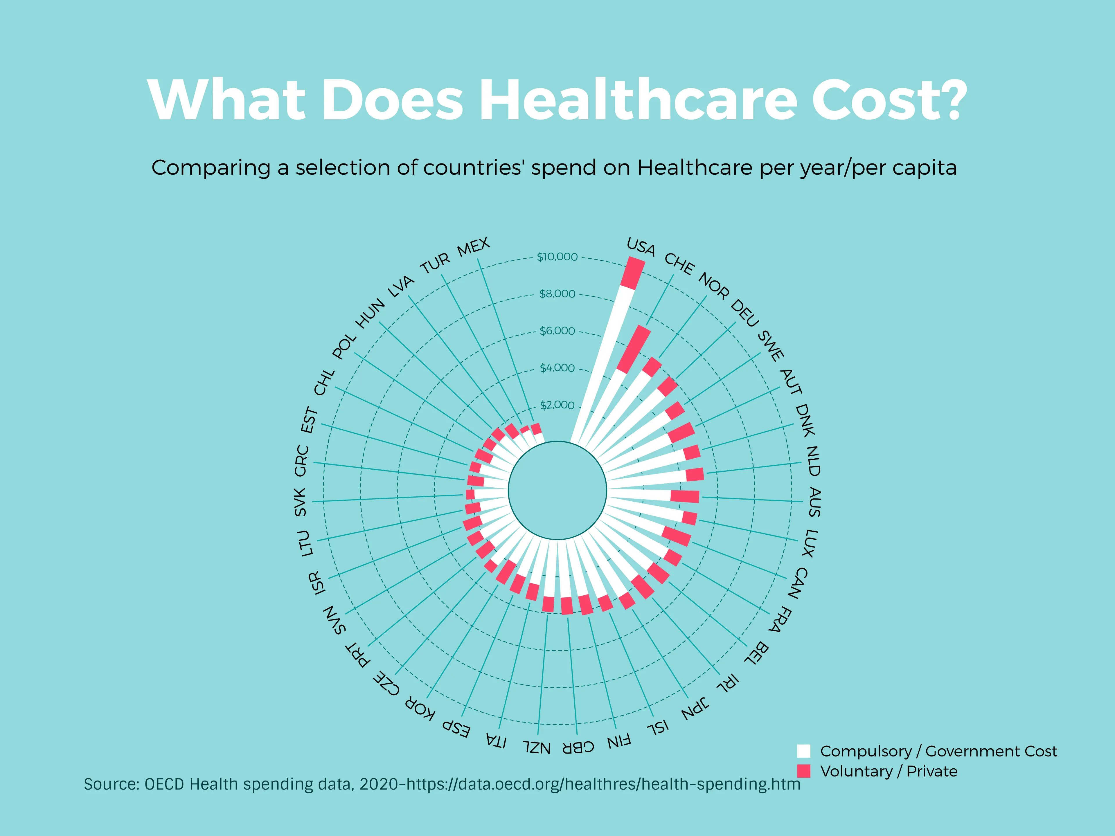 Polar Bar Chart example: What Does Healthcare Cost?