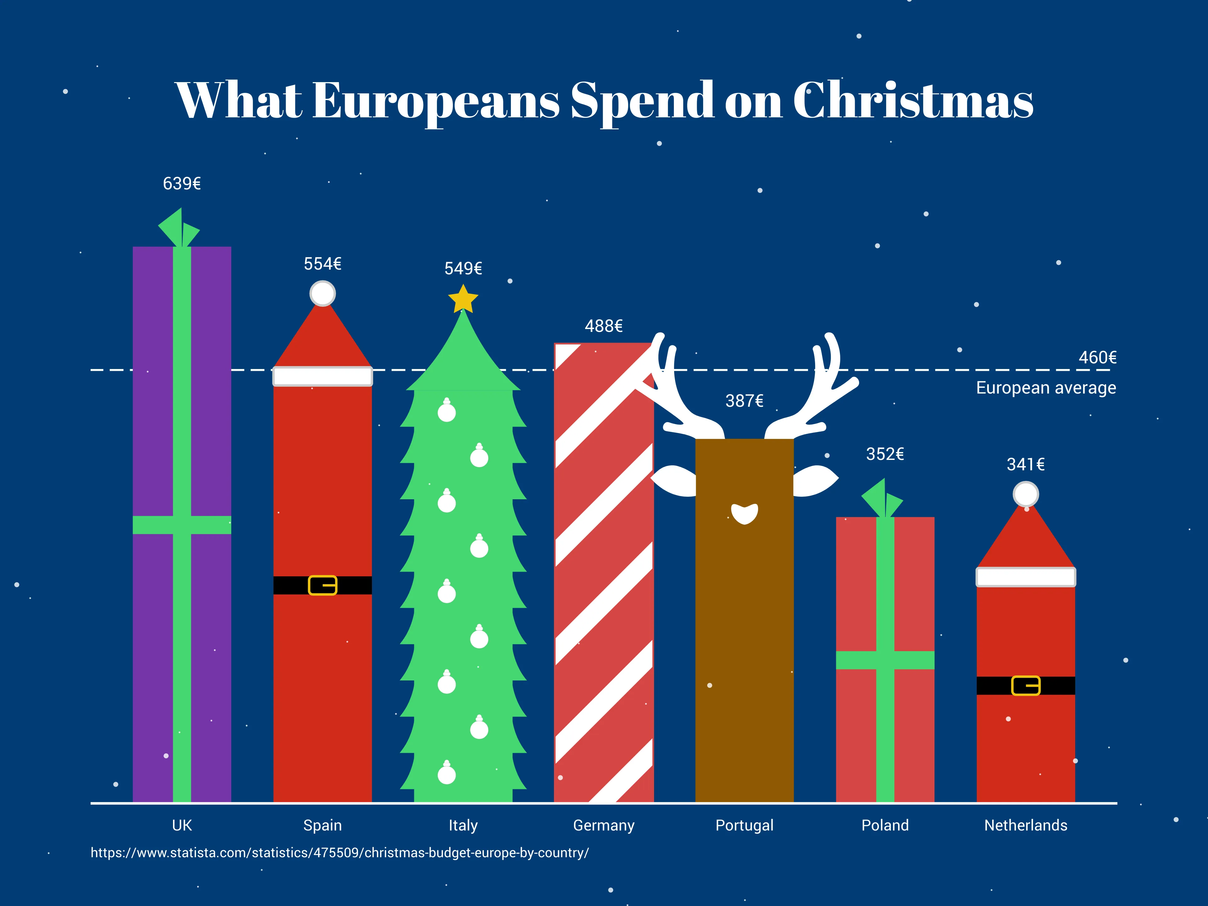 Christmas Bar Chart example: What Europeans Spend on Christmas