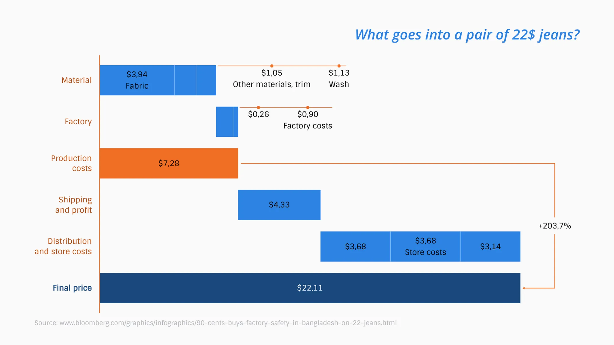 Wasserfalldiagramm-Beispiel: What goes into a pair of 22$ jeans?