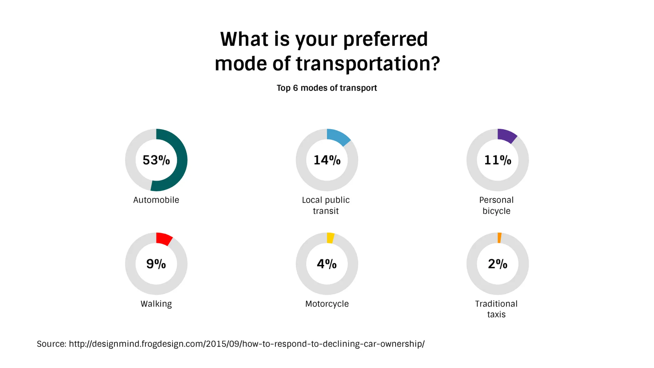 Multiple Radial Bars Chart example: What is your preferred
mode of transportation?