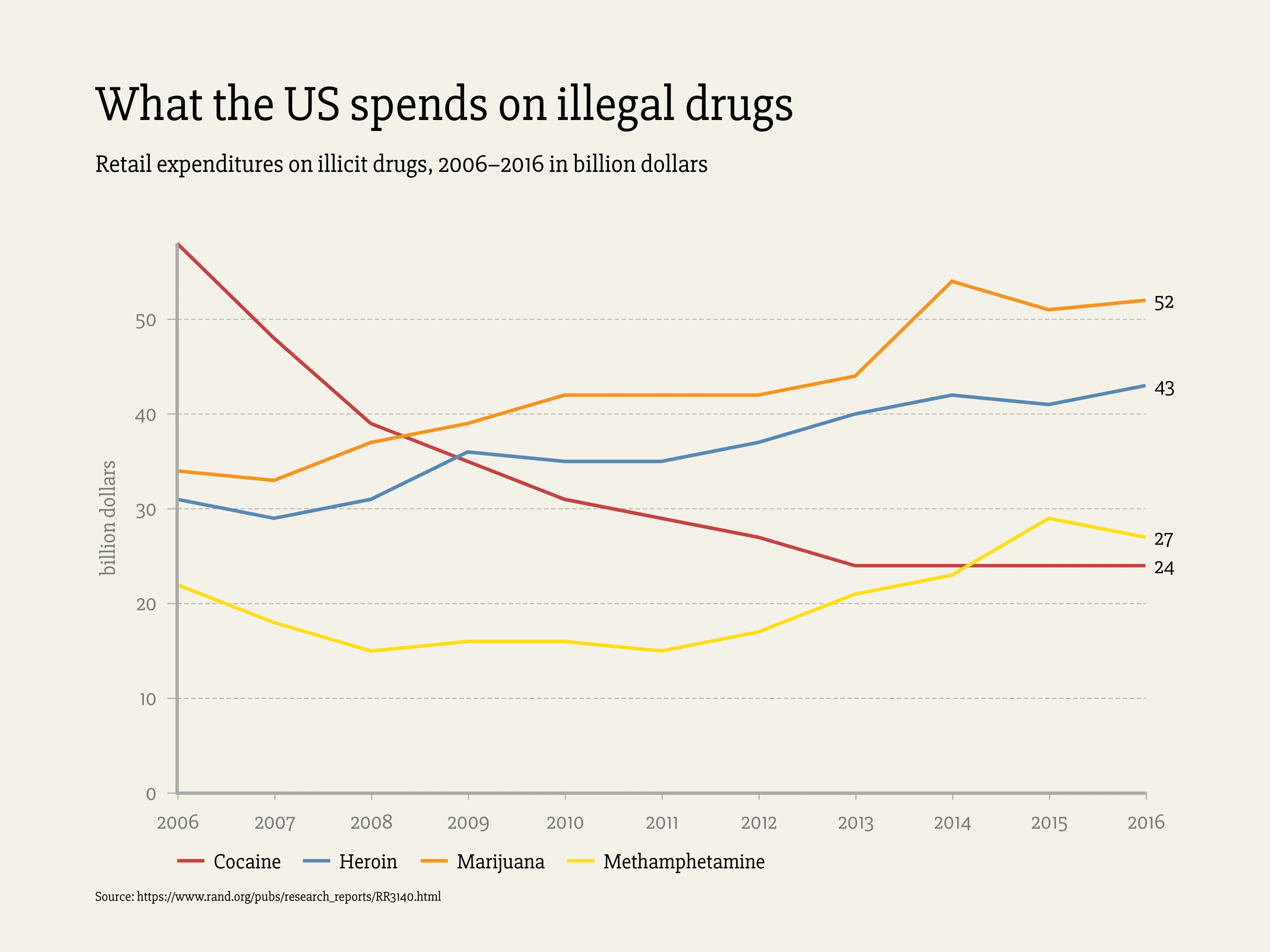 Line Graph example: What the US spends on illegal drugs