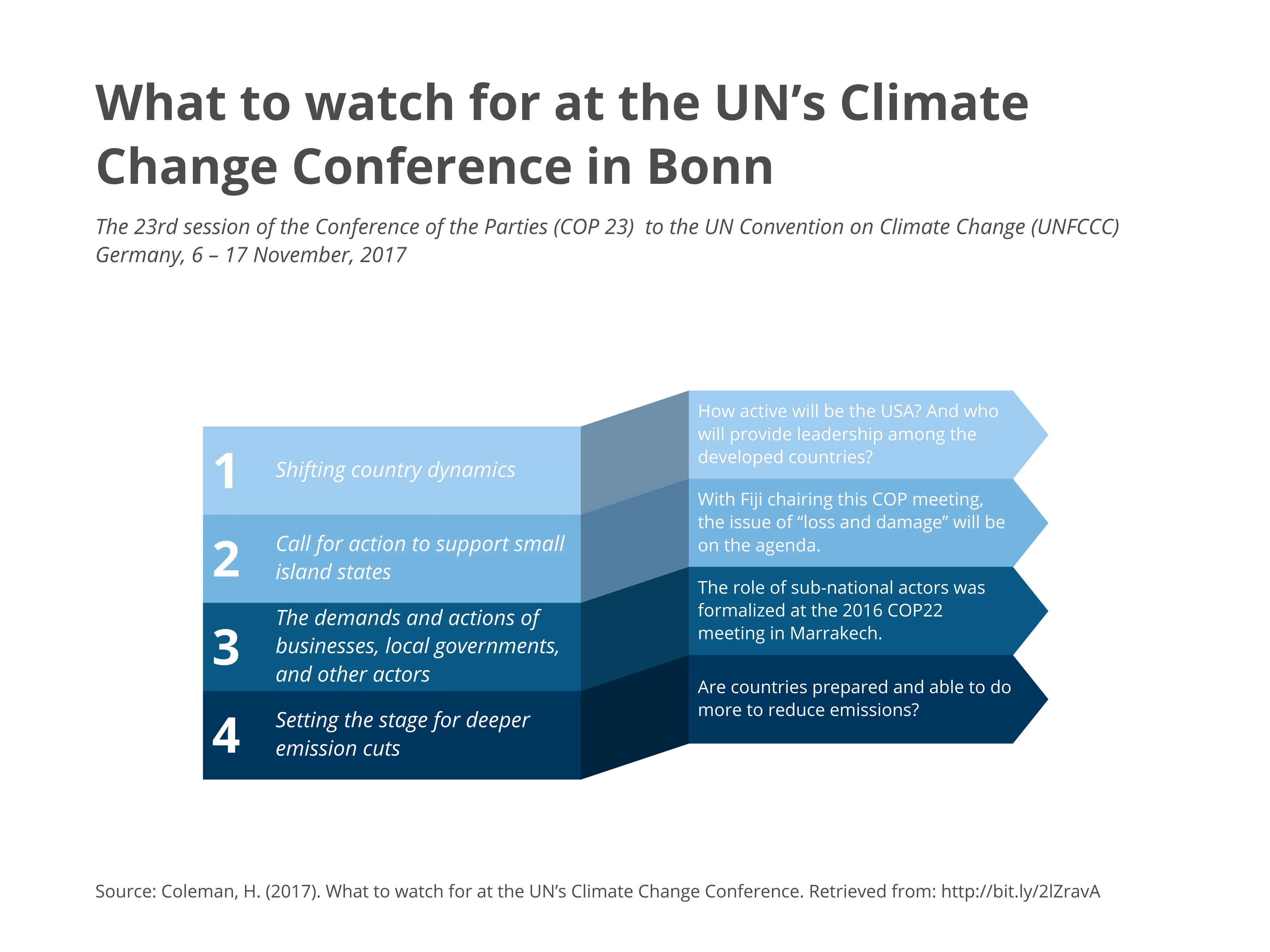 Bandliste-Beispiel: What to watch for at the UN’s Climate Change Conference in Bonn
