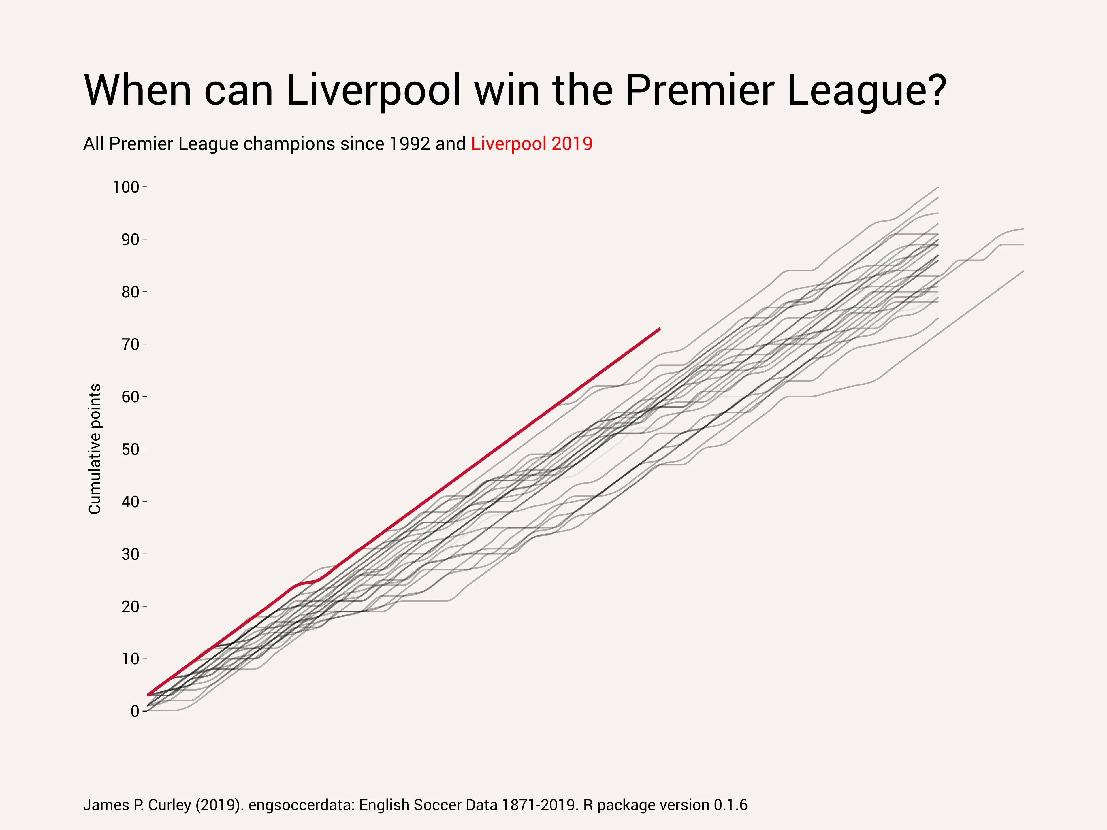 Time Series Graph example: When can Liverpool win the Premier League?