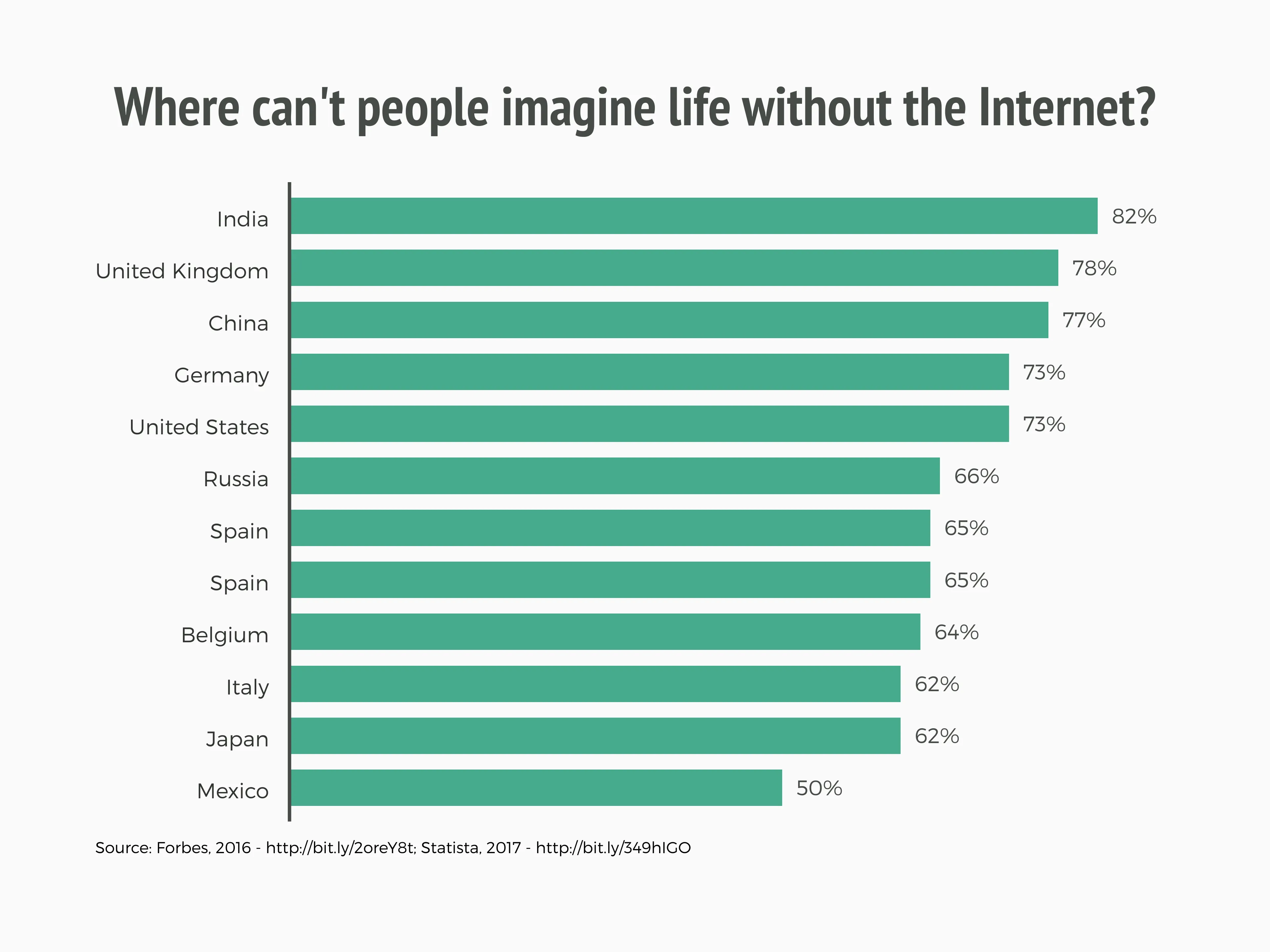 Horizontal Bar Chart example: Where can't people imagine life without the Internet?