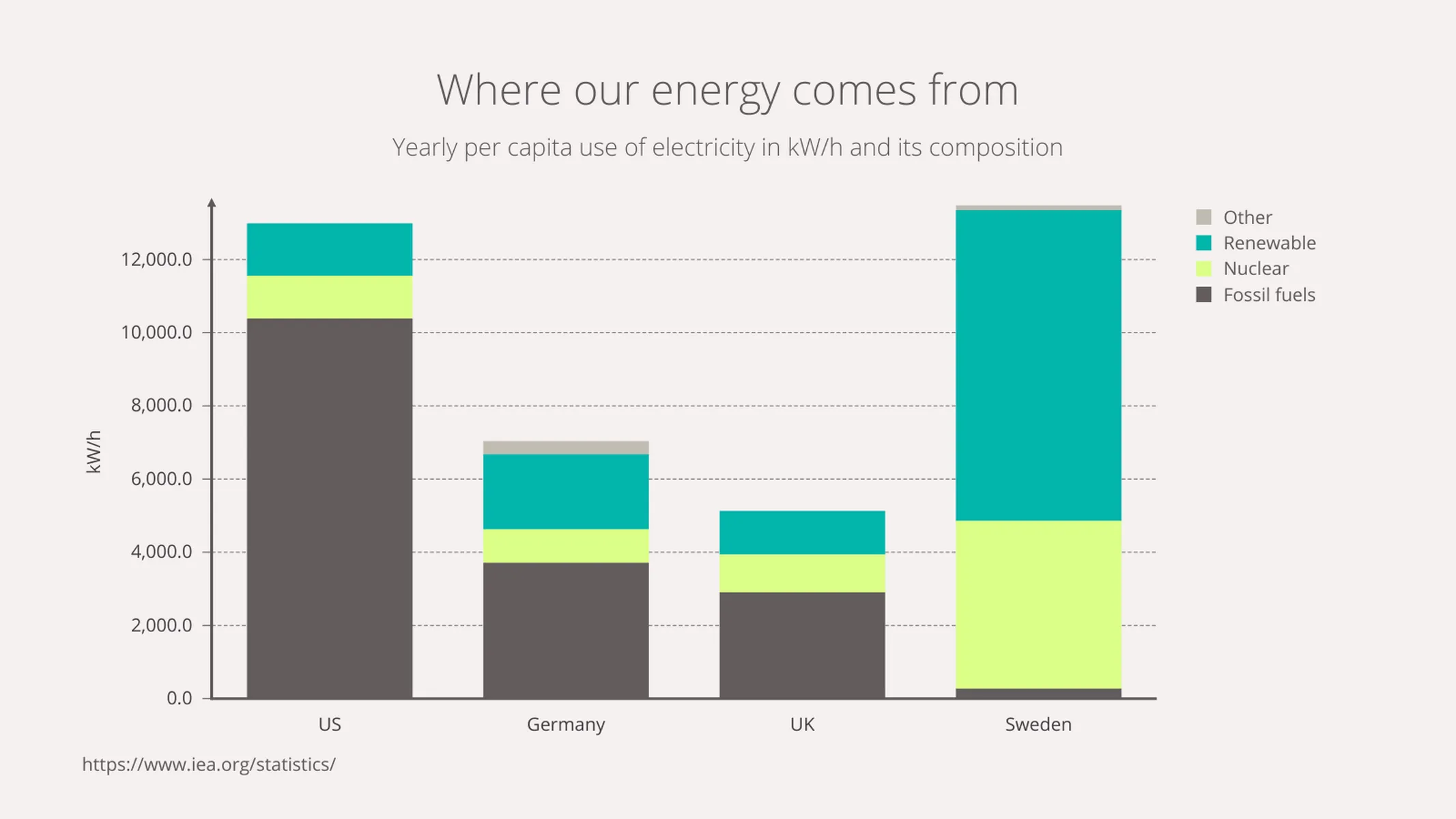 Stacked Bar Chart example: Where our energy comes from
