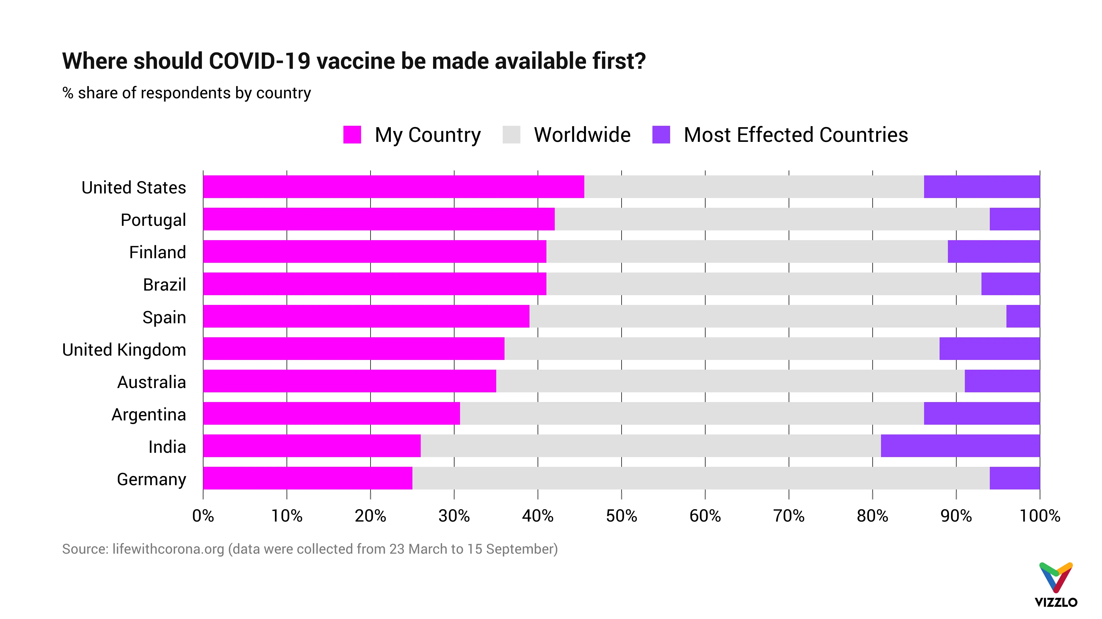 100% Stacked Bar Chart example: Where should COVID-19 vaccine be made available first?