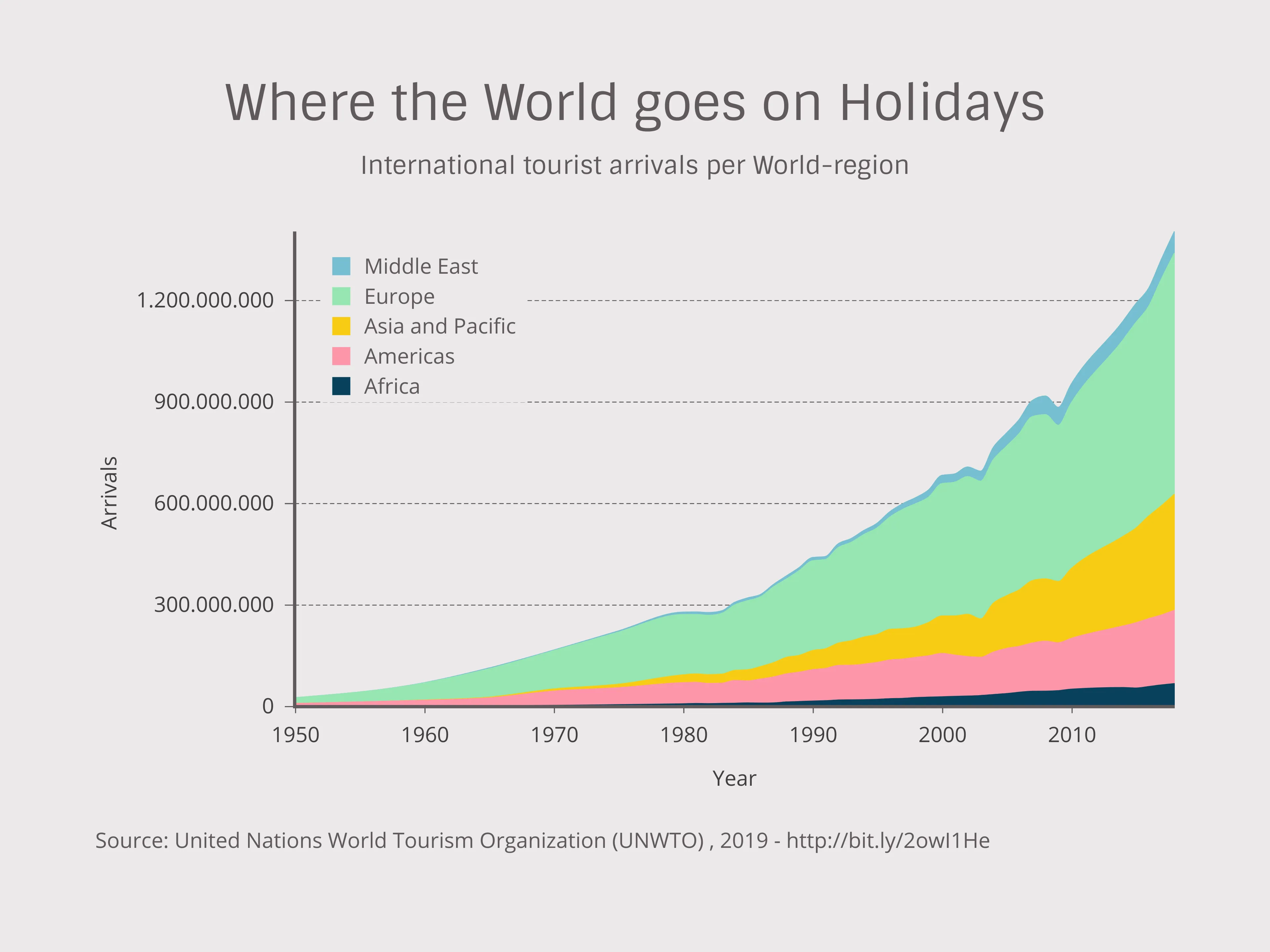Stacked Area Chart example: Where the World goes on Holidays