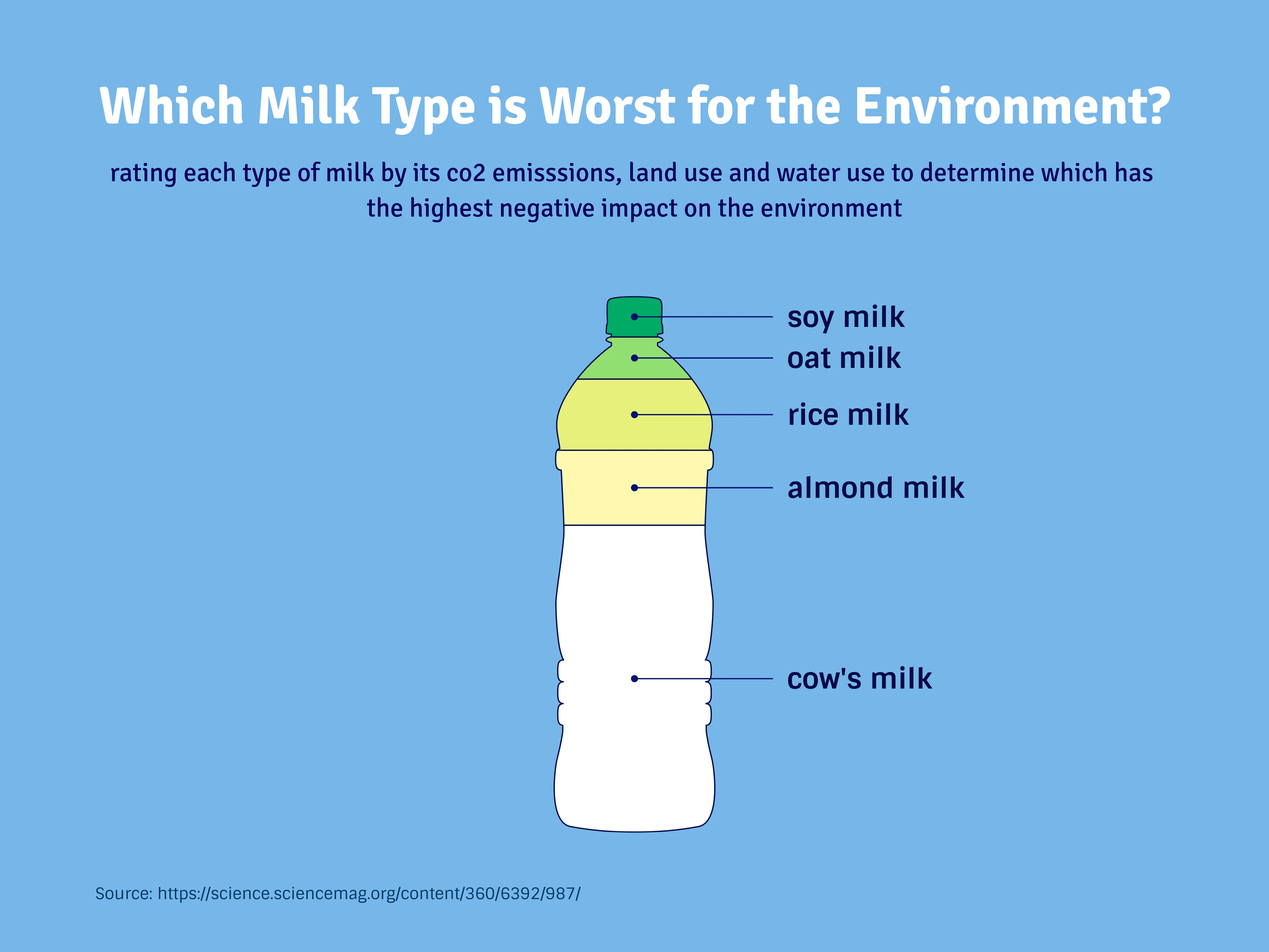 Flaschen­diagramm-Beispiel: Which Milk Type is Worst for the Environment?