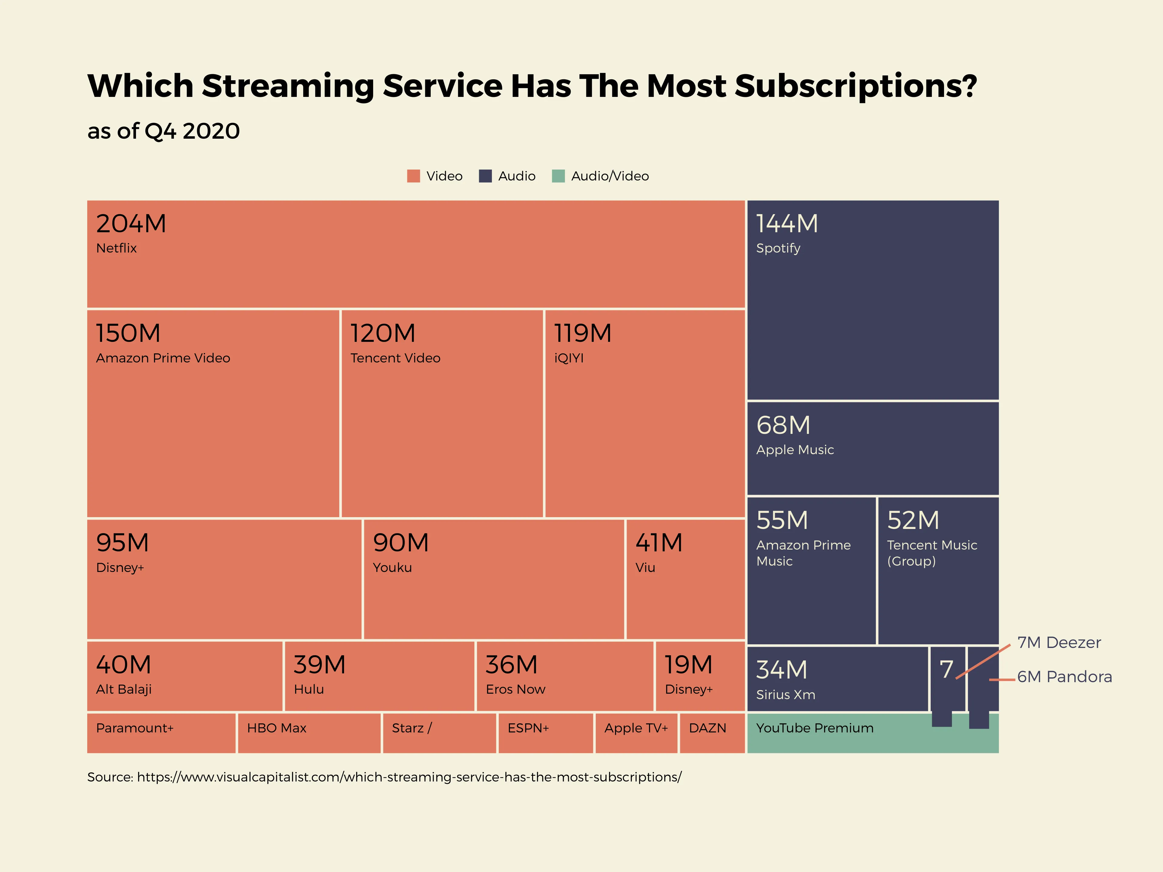 Treemap example: Which Streaming Service Has The Most Subscriptions?
