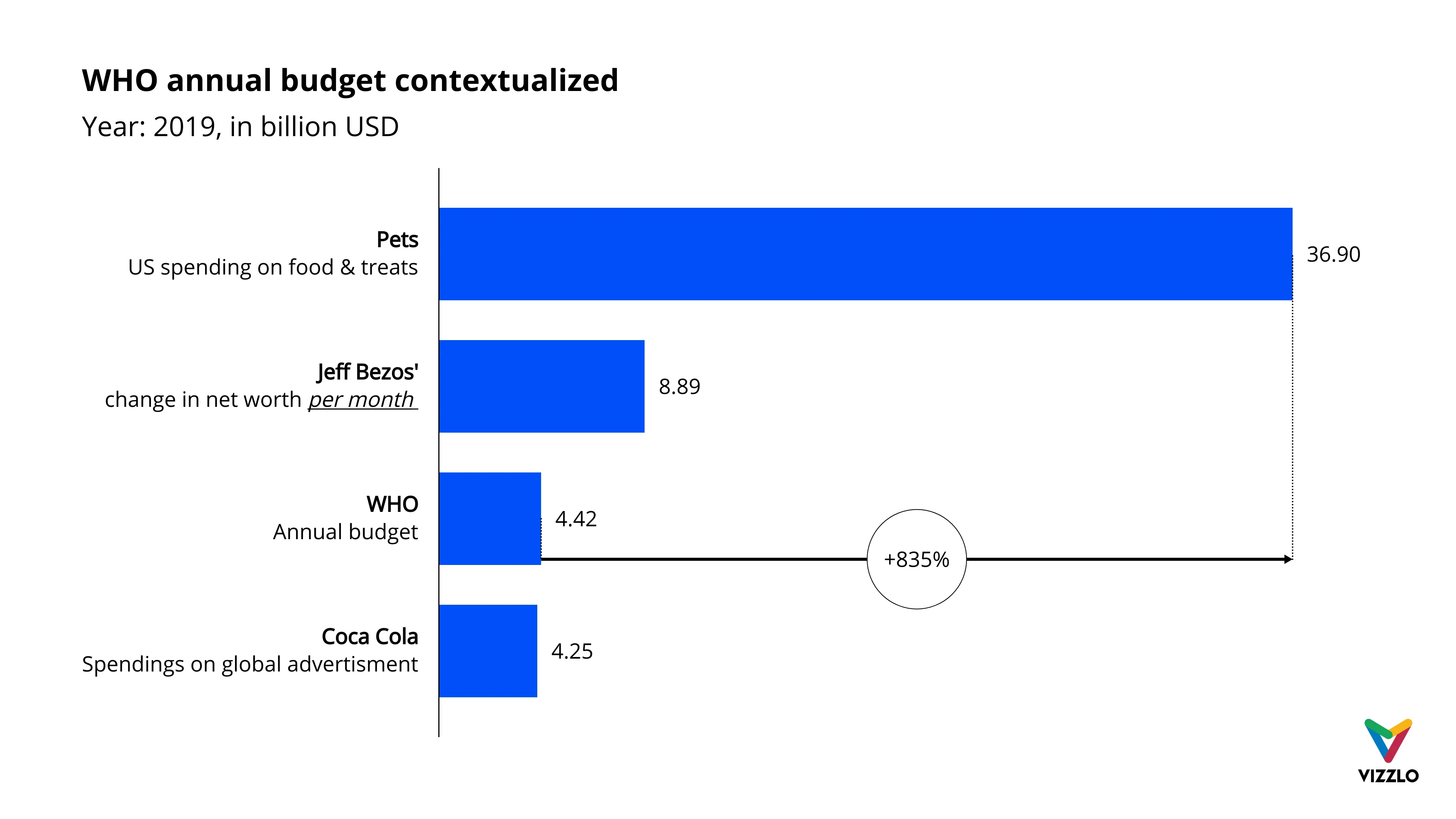 Horizontal Bar Chart example: WHO annual budget contextualized