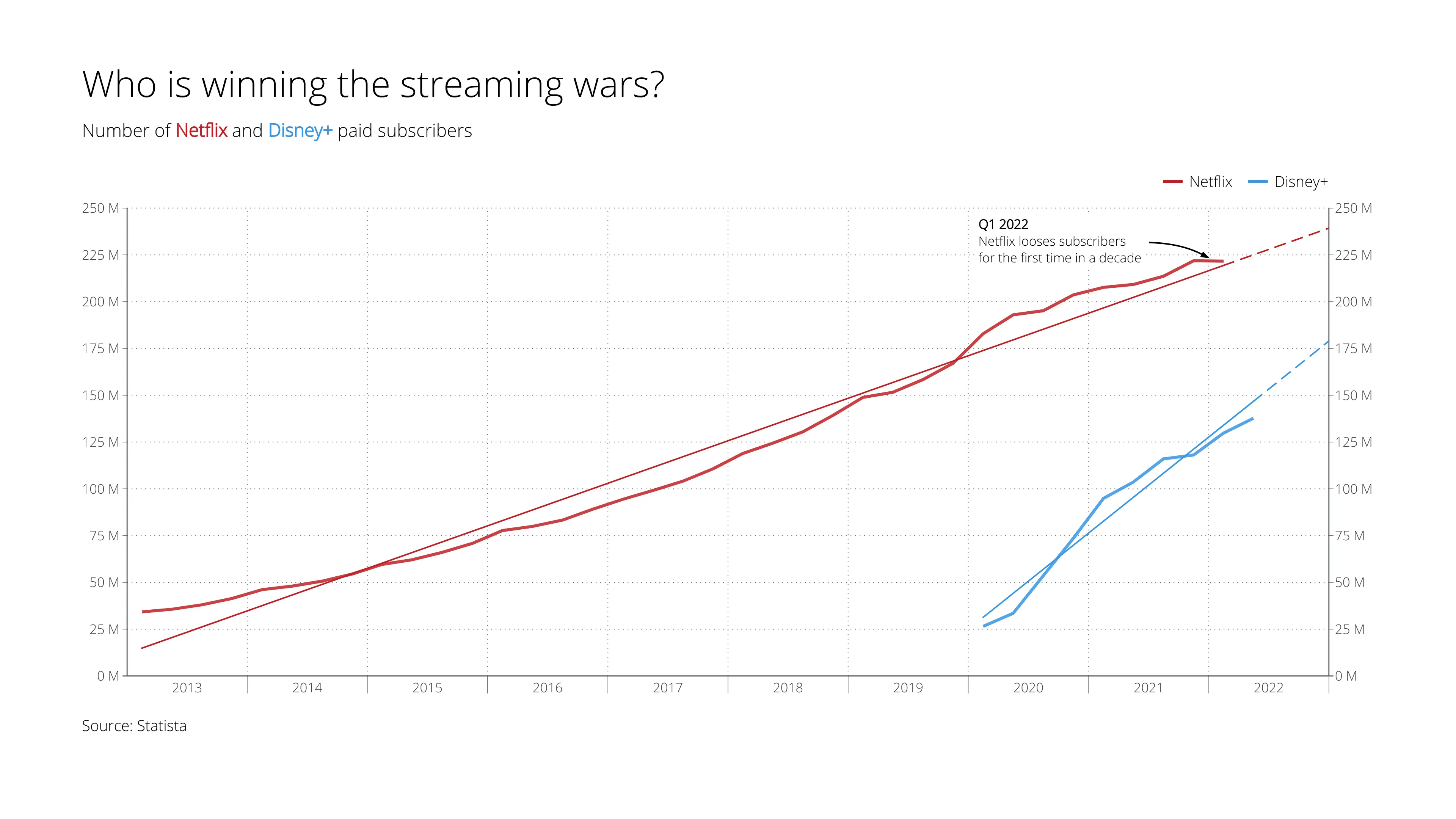 Time Series Graph example: Who is winning the streaming wars?