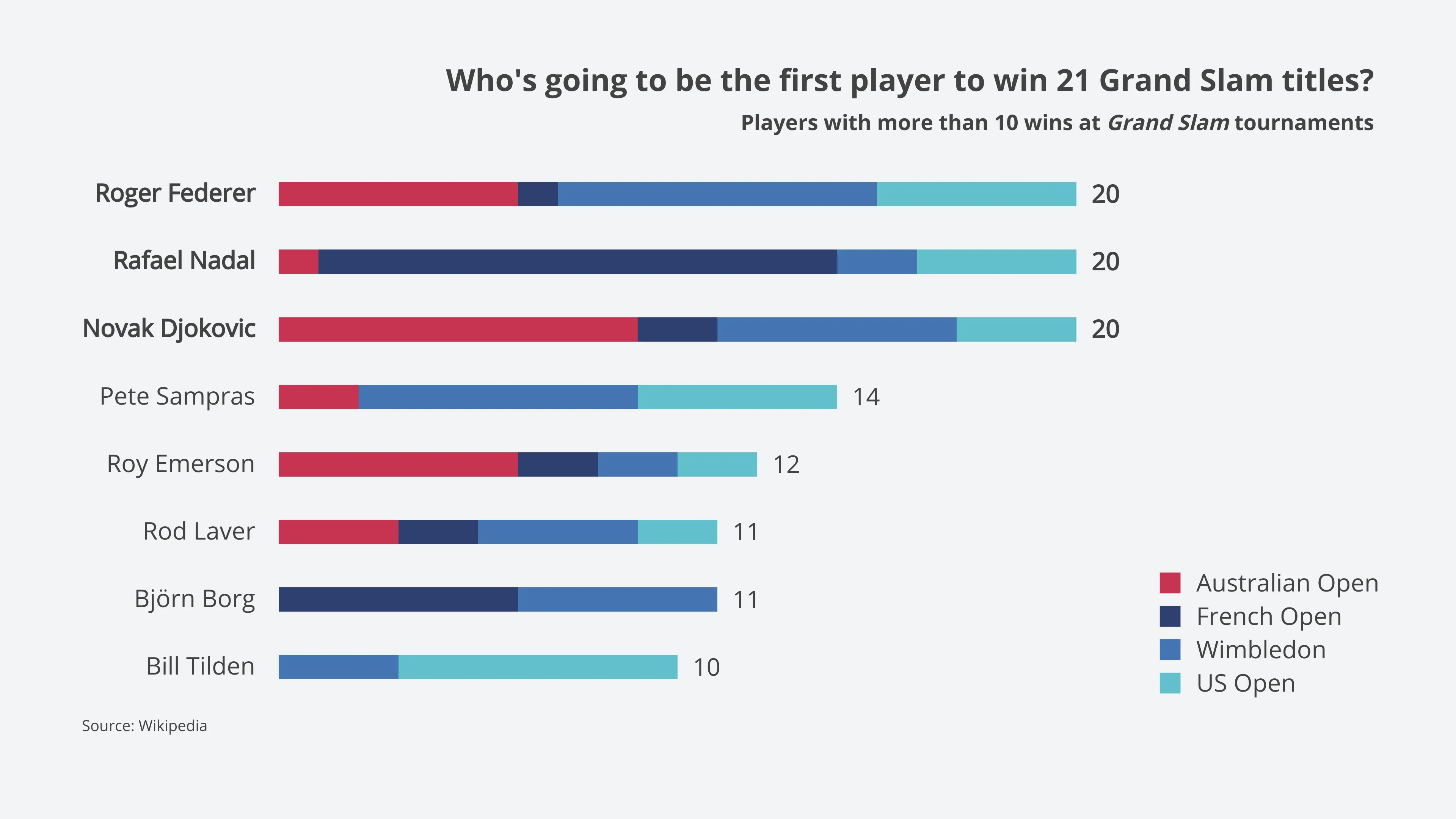 Stacked Bar Chart example: Who's going to be the first player to win 21 Grand Slam titles?