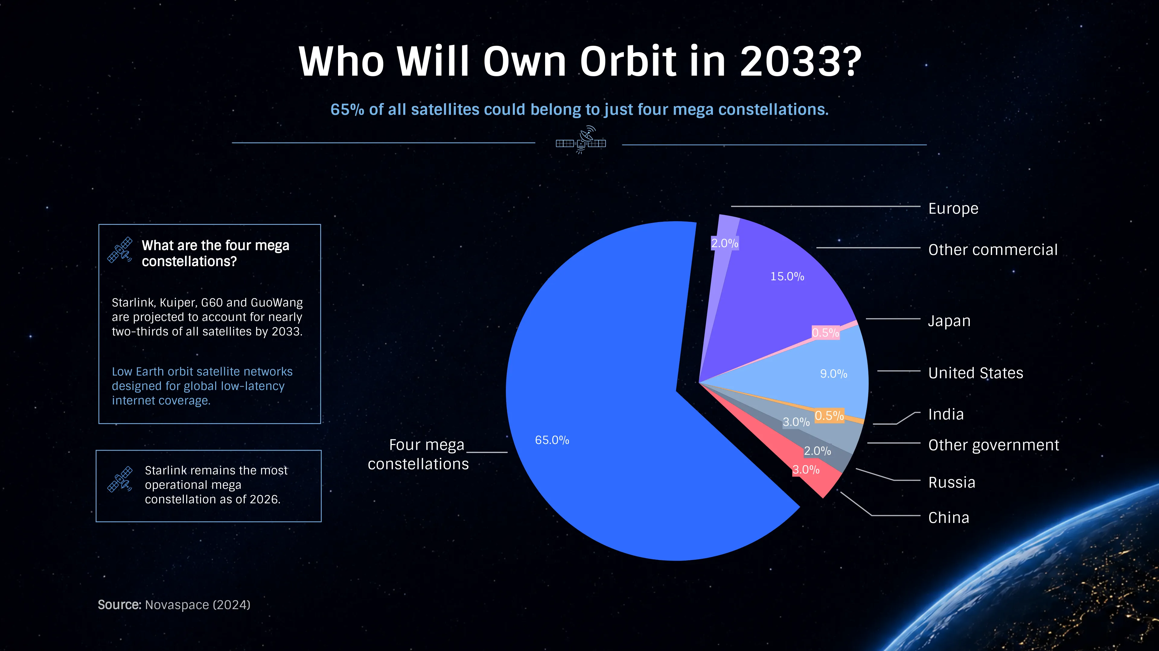 Who Will Own Orbit in 2033?