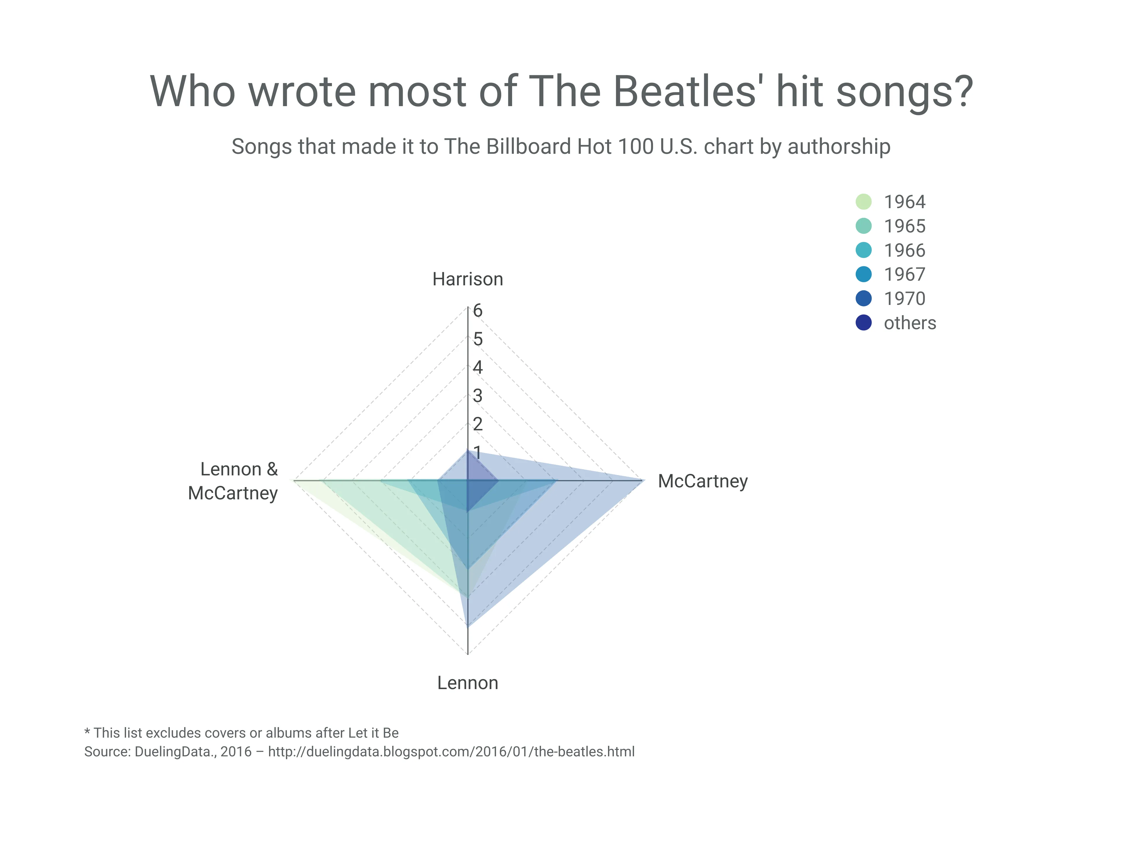 Radar Chart example: Who wrote most of The Beatles' hit songs?
