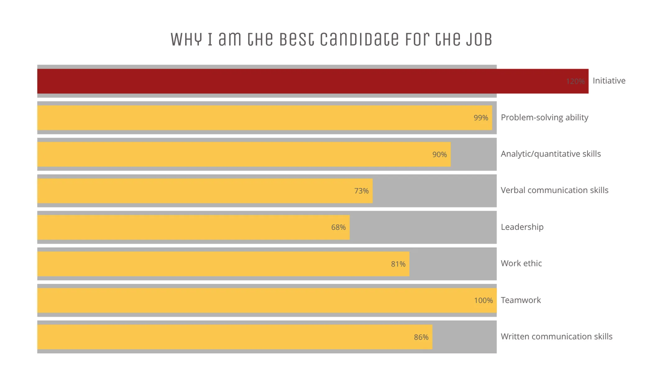 Fortschrittsbalkendiagramm-Beispiel: Why I am the best candidate for the job