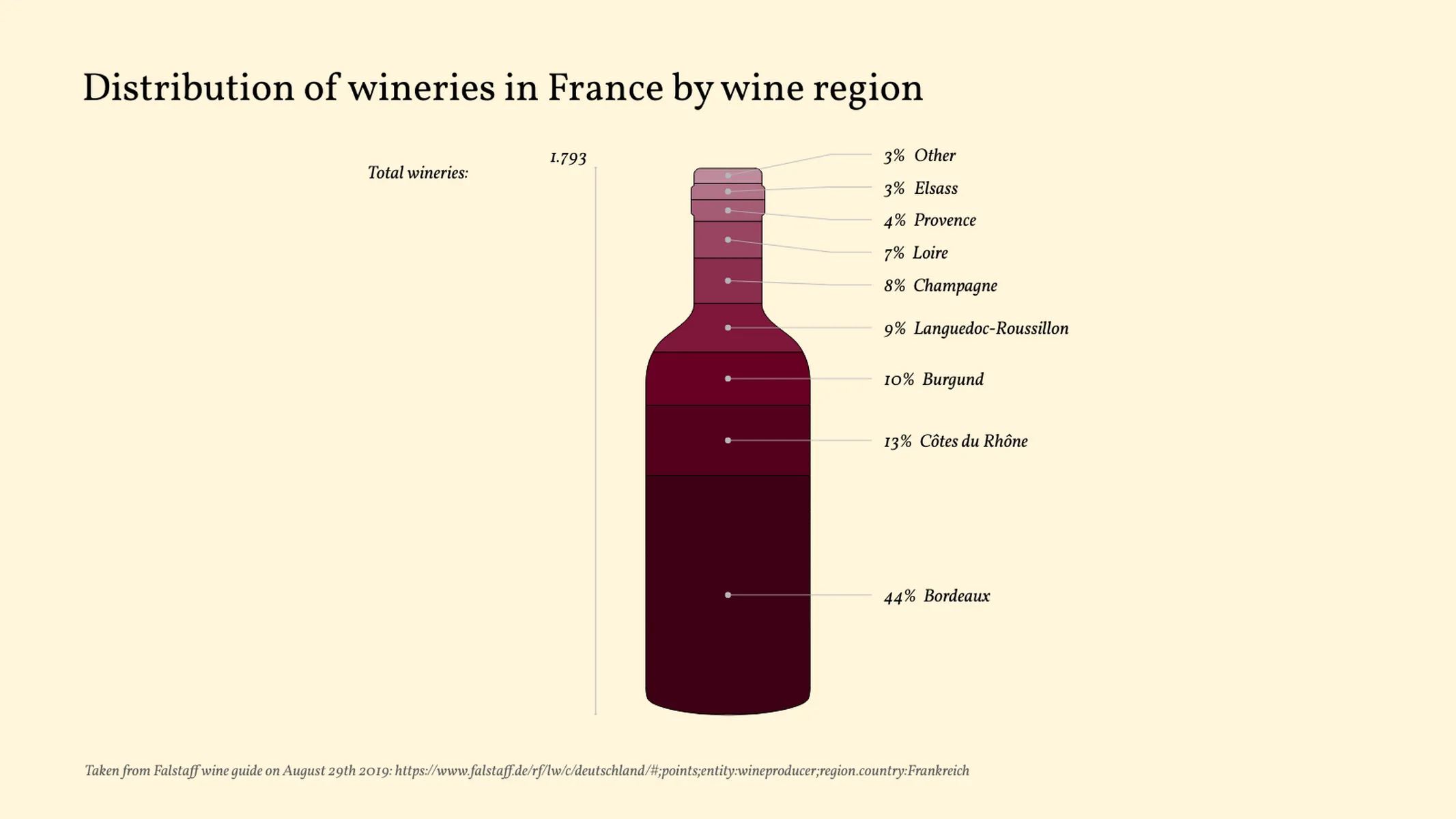 Bottle Chart example: Distribution of wineries in France by wine region