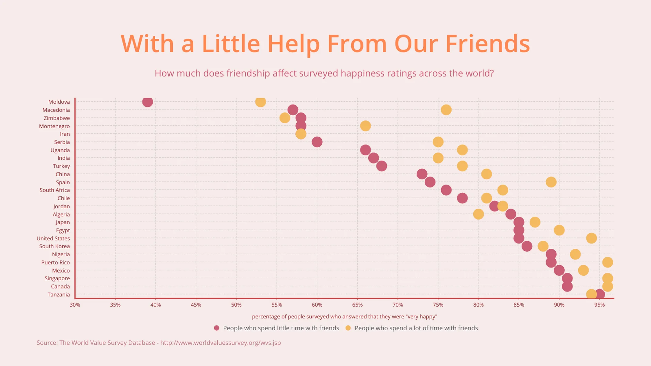 Dot Plot Chart example: With a Little Help From Our Friends