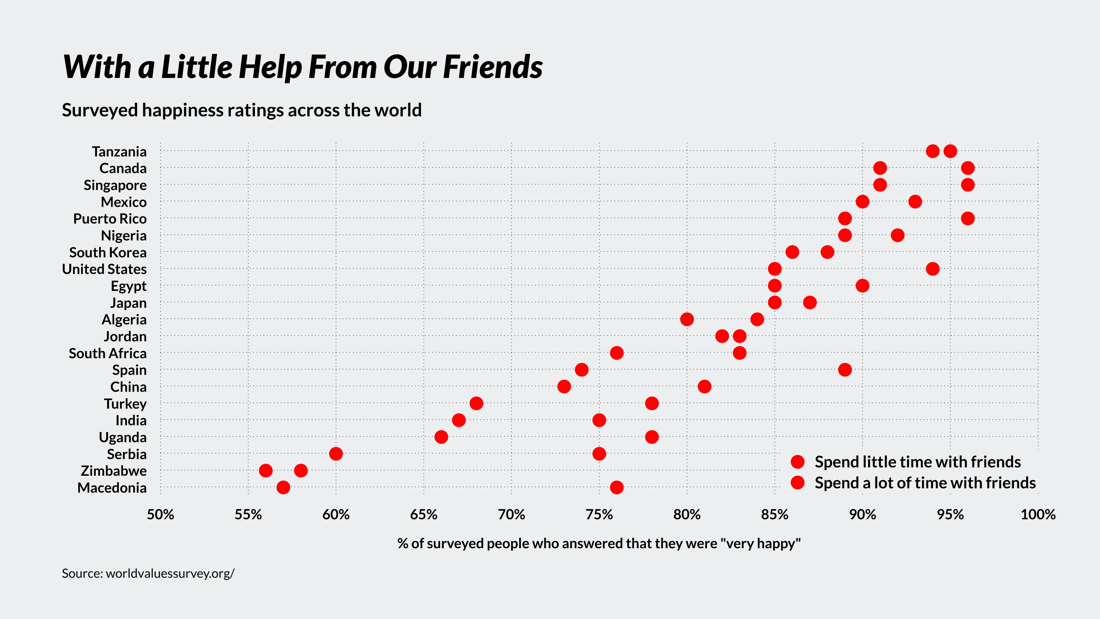 Dot Plot Chart example: With a Little Help From Our Friends