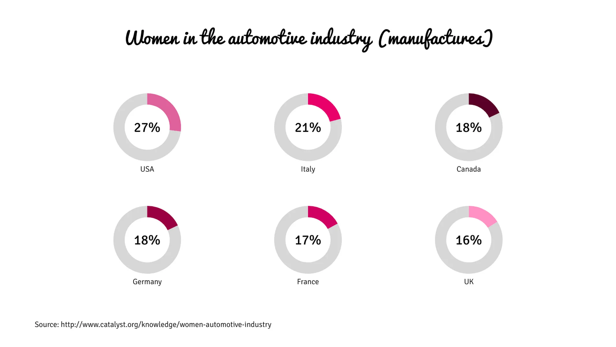 Multiple Radial Bars Chart example: Women in the automotive industry (manufactures)