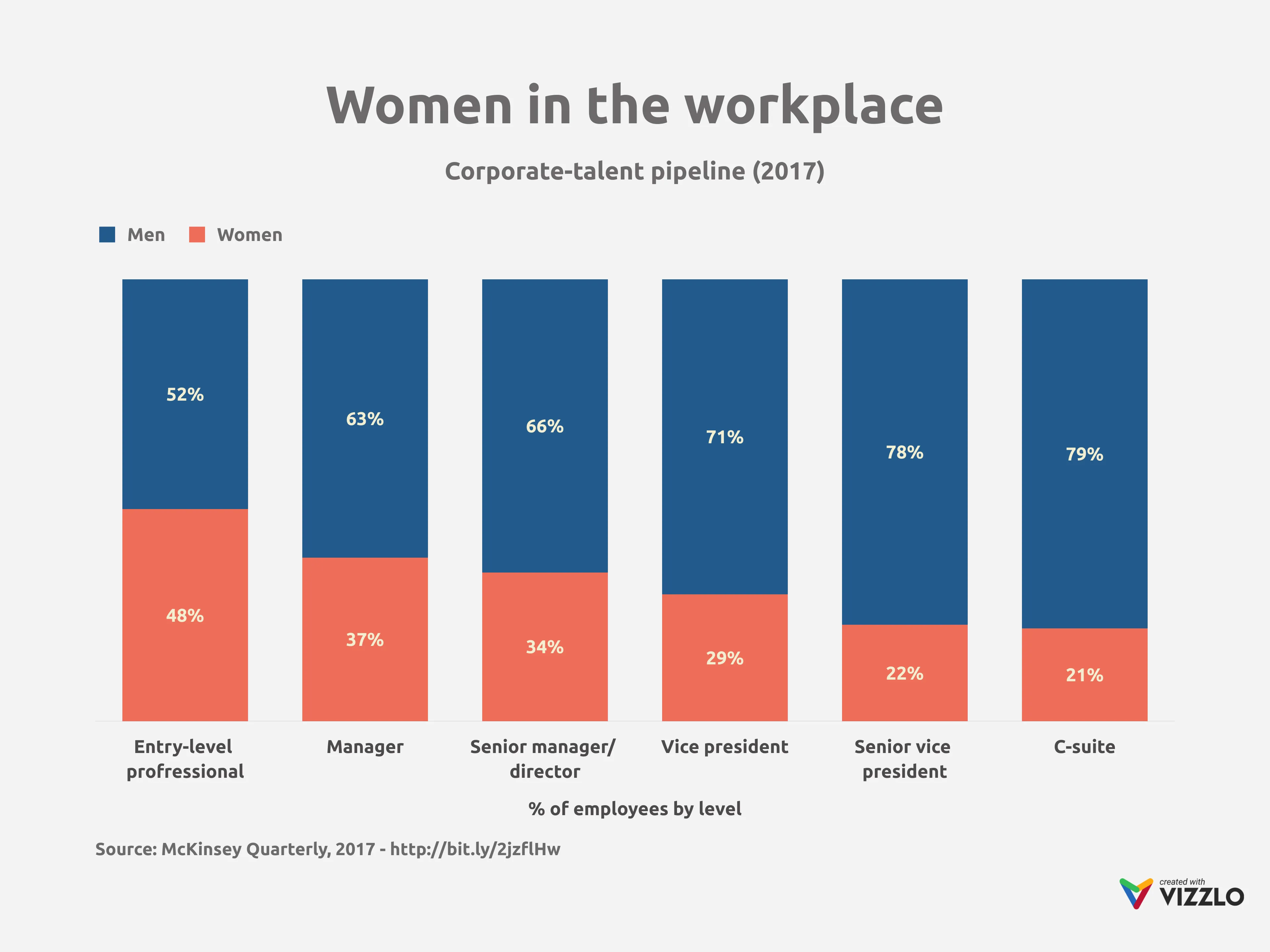 100% Stacked Bar Chart example: Women in the workplace