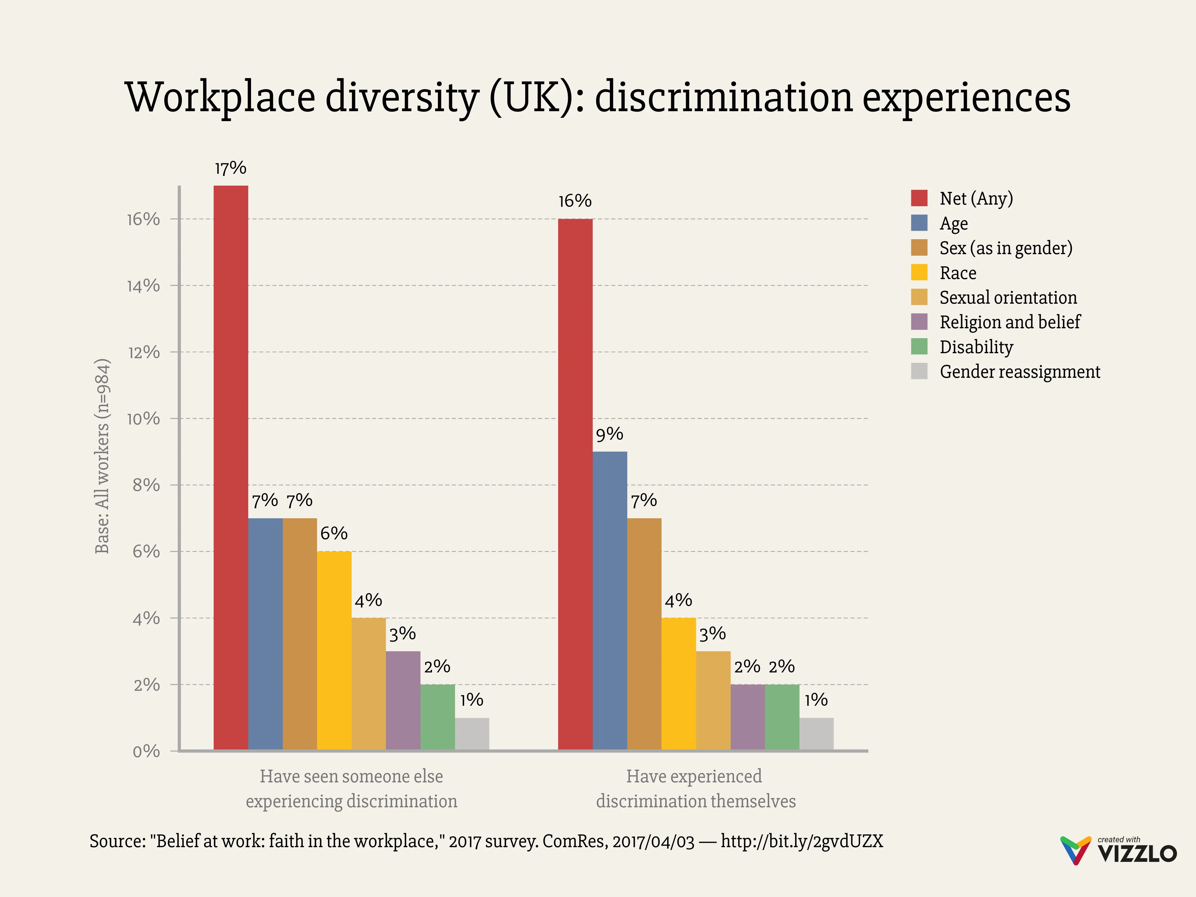 Grouped Bar Chart example: Workplace diversity (UK): discrimination experiences