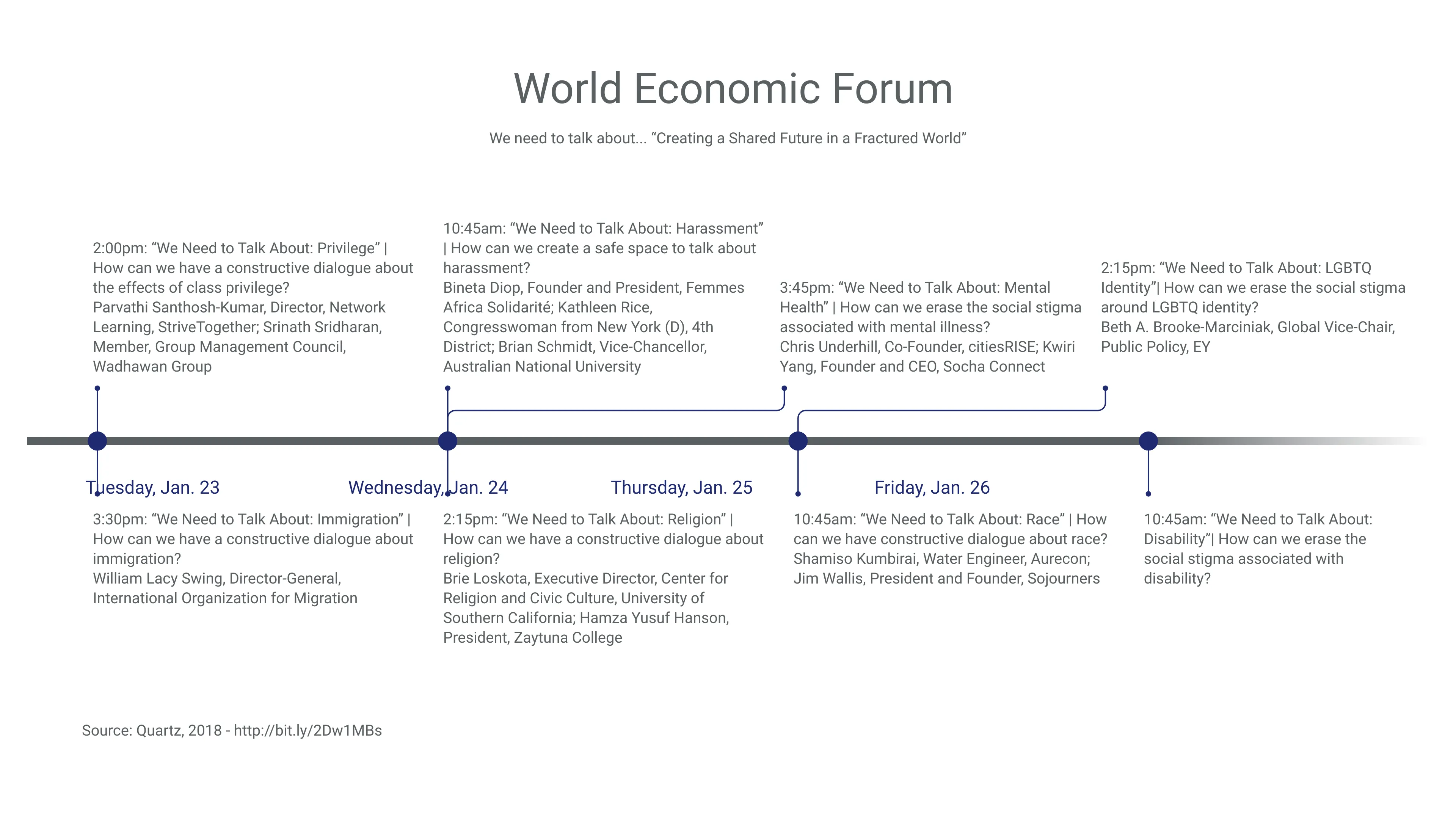 Timeline Chart example: World Economic Forum