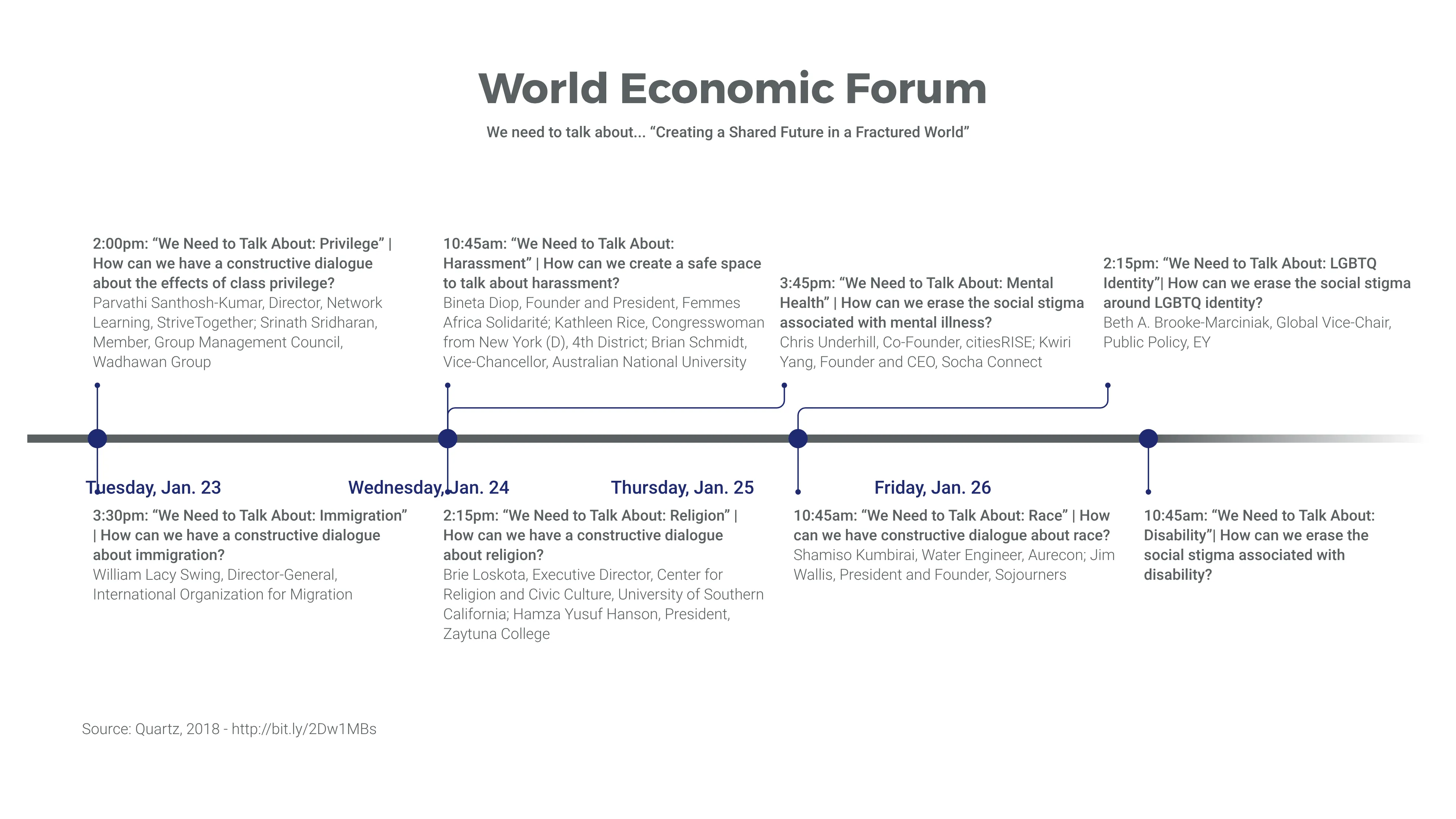 Timeline Chart example: World Economic Forum