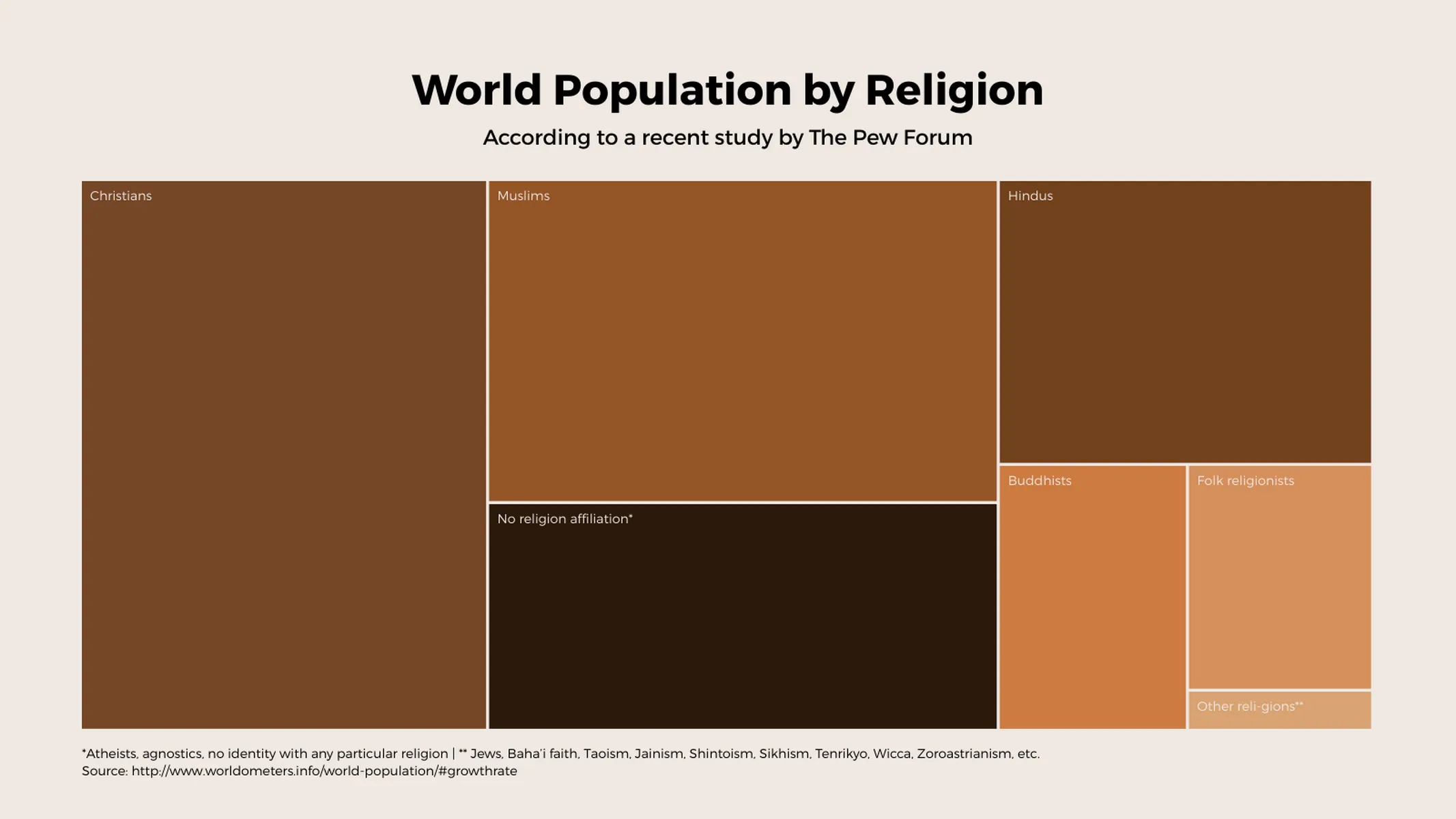 Treemap example: World Population by Religion