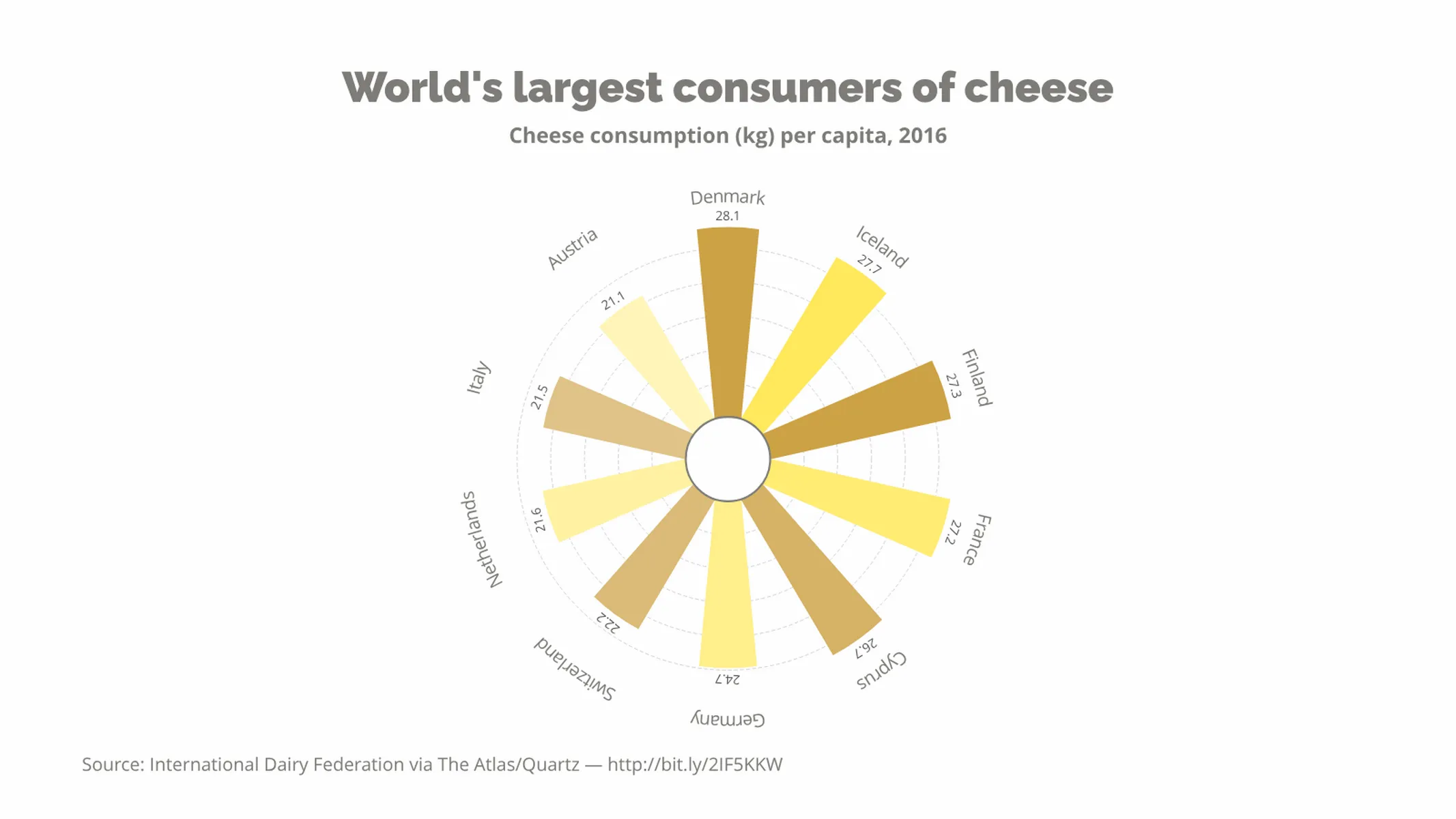 Polares Balken­diagramm-Beispiel: World's largest consumers of cheese