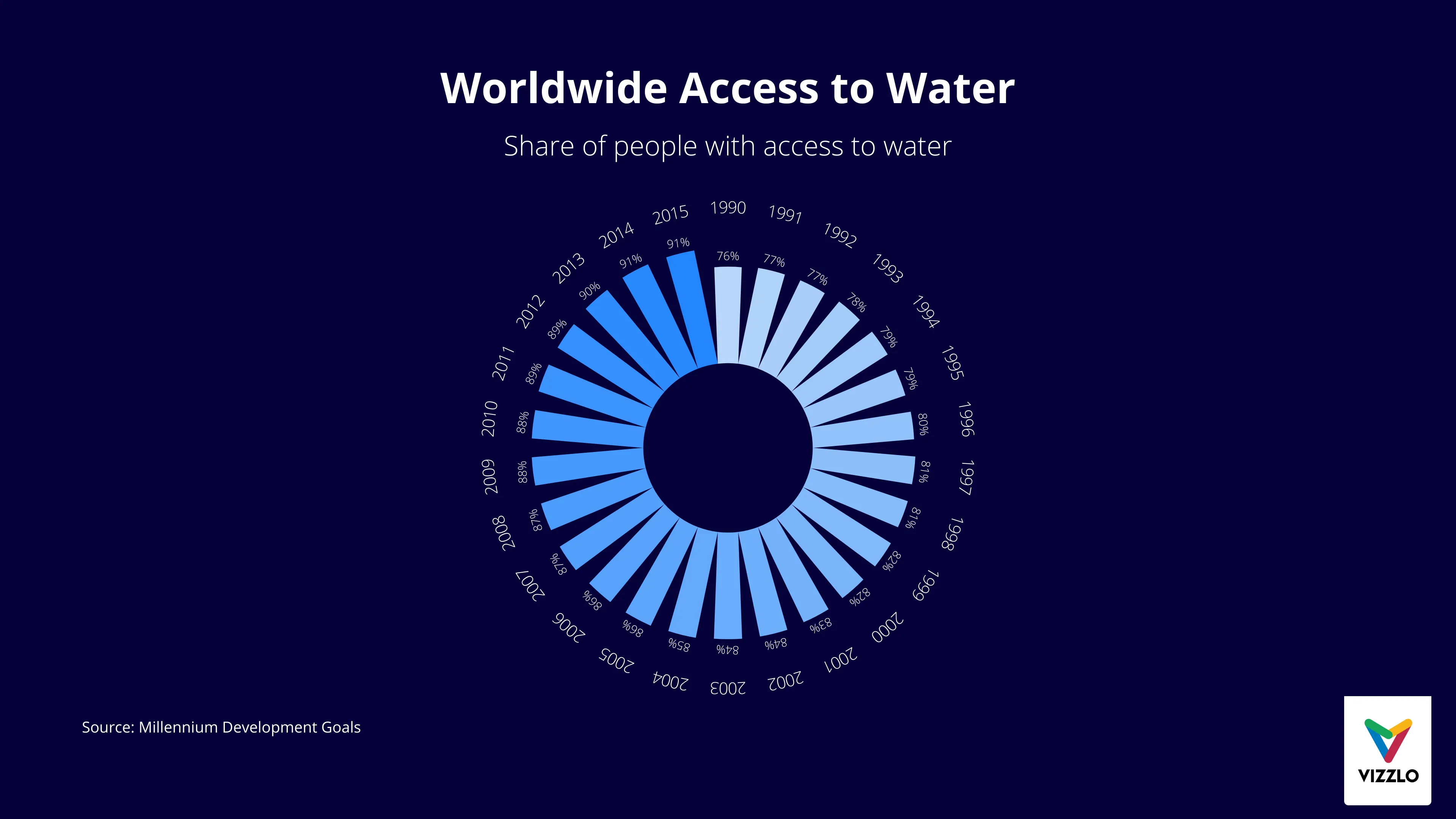 Polar Bar Chart example: Worldwide Access to Water