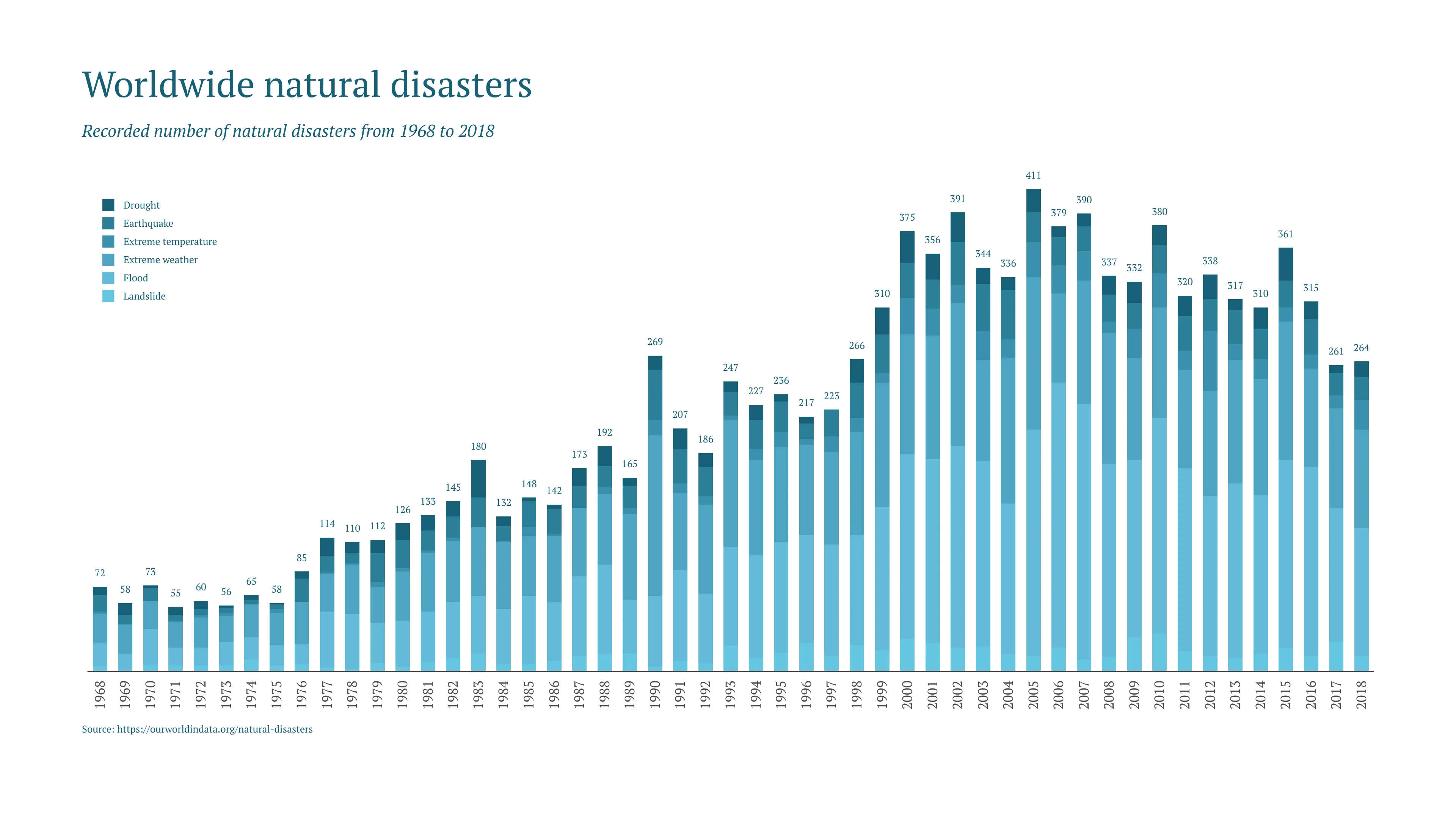 Stacked Bar Chart example: Worldwide natural disasters