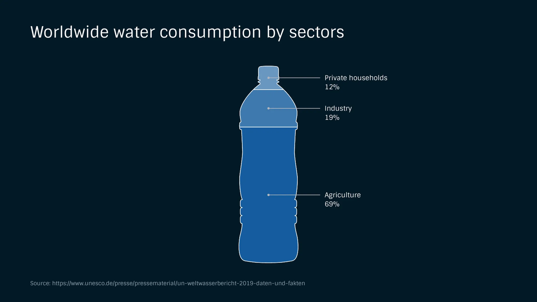 Bottle Chart example: Worldwide water consumption by sectors