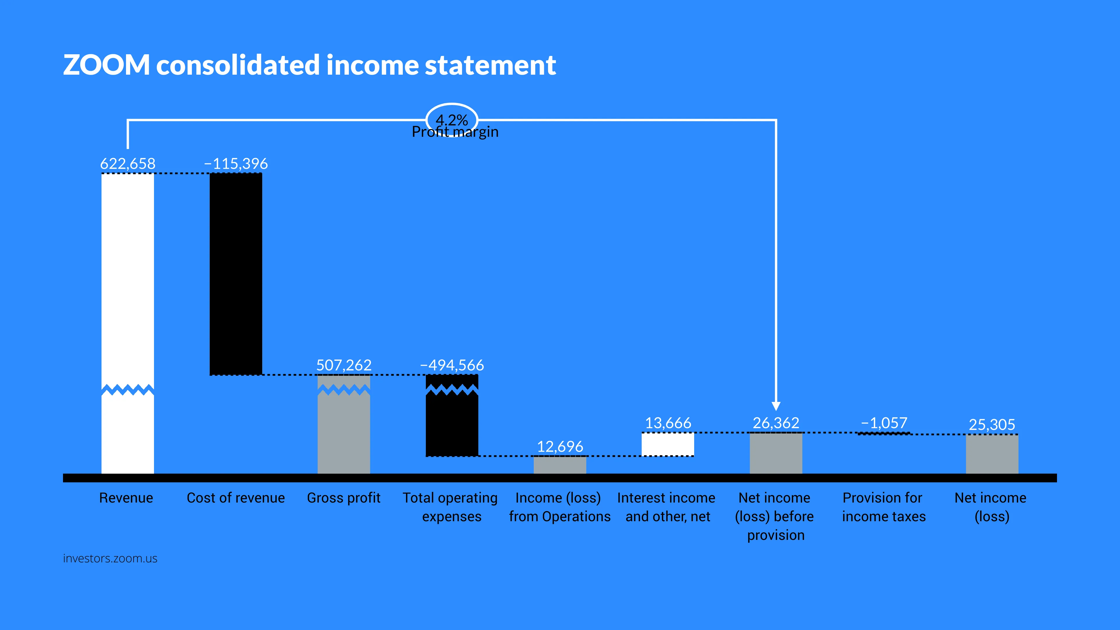 Waterfall Chart example: ZOOM consolidated income statement